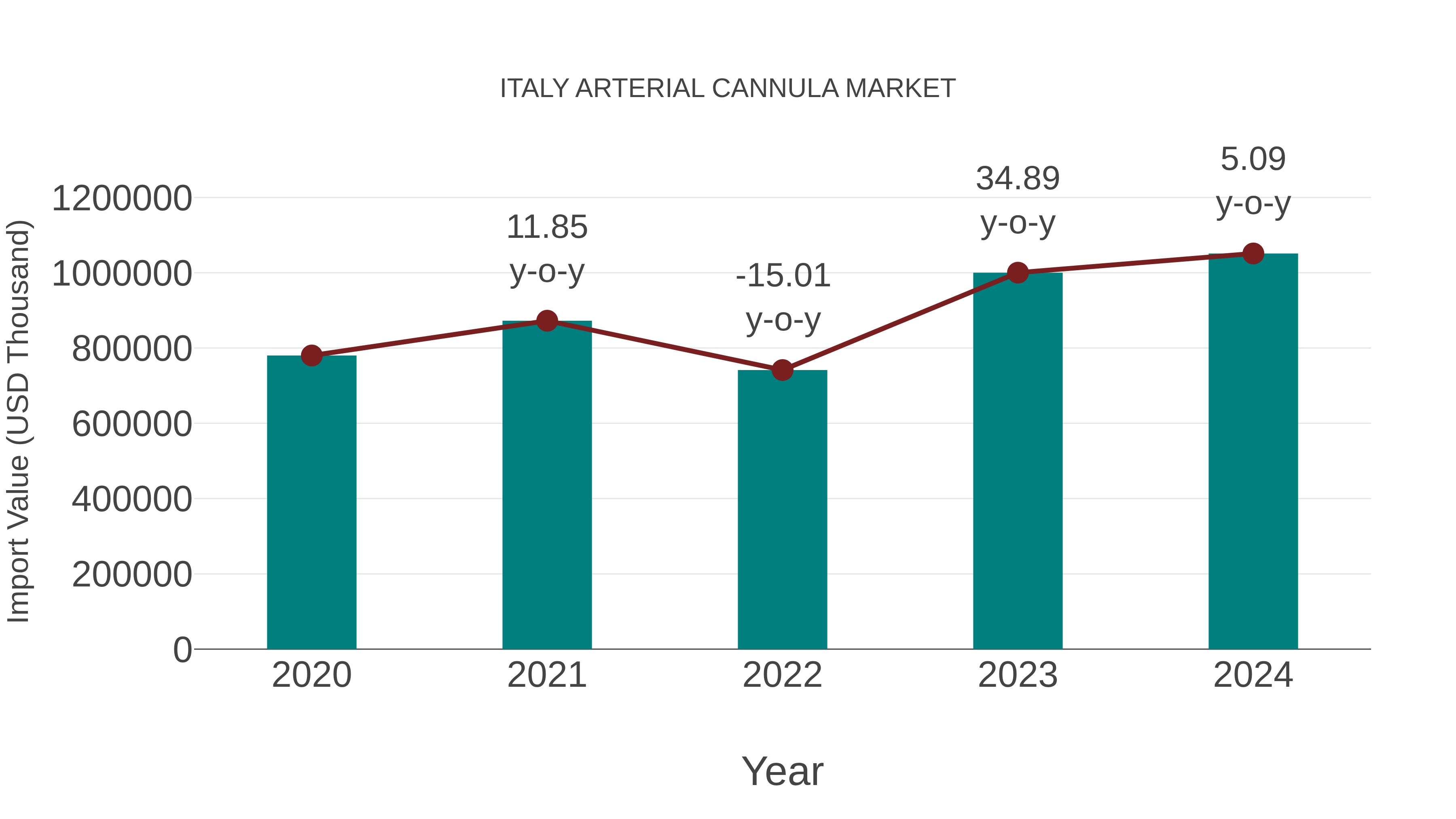 Italy Arterial Cannula Market: Import Trend Analysis