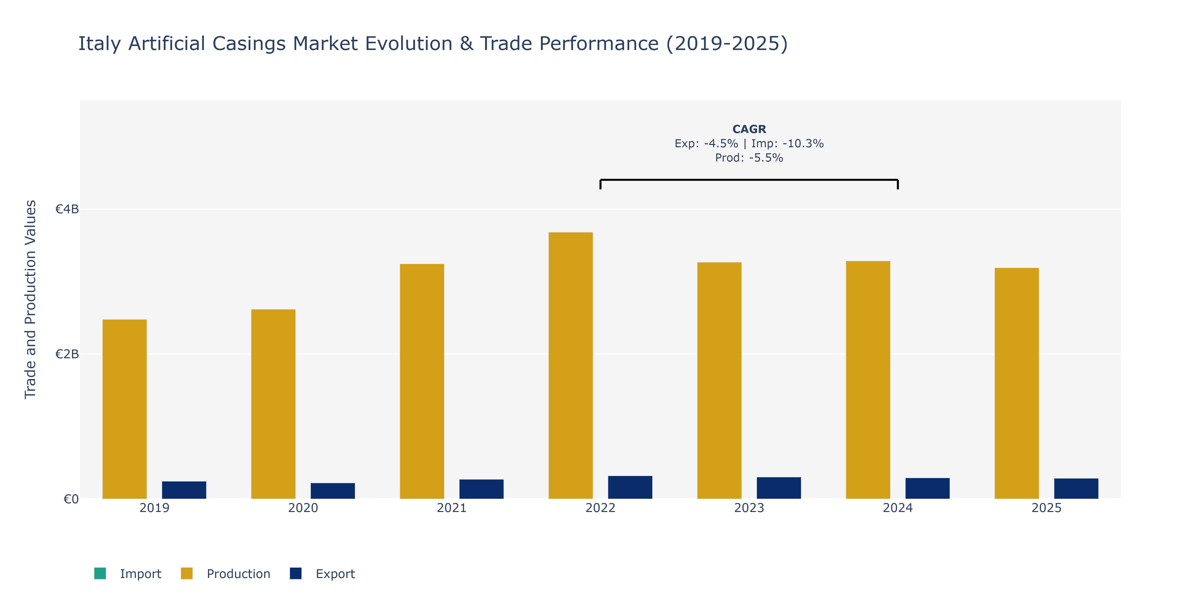 Italy Artificial Casings Market: Production & Trade Performance (2019-2025)