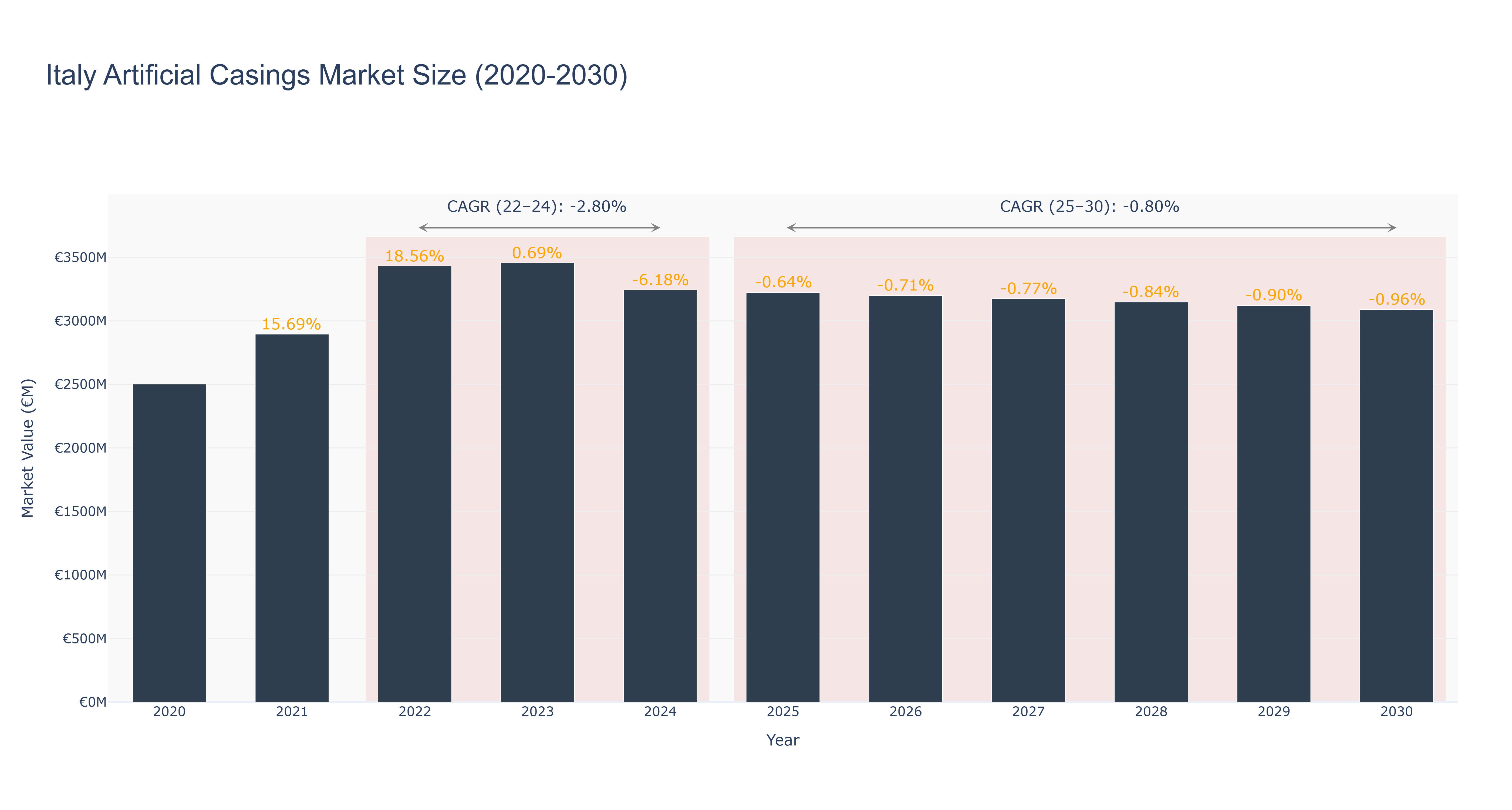 Italy Artificial Casings Market Size (2020-2030)