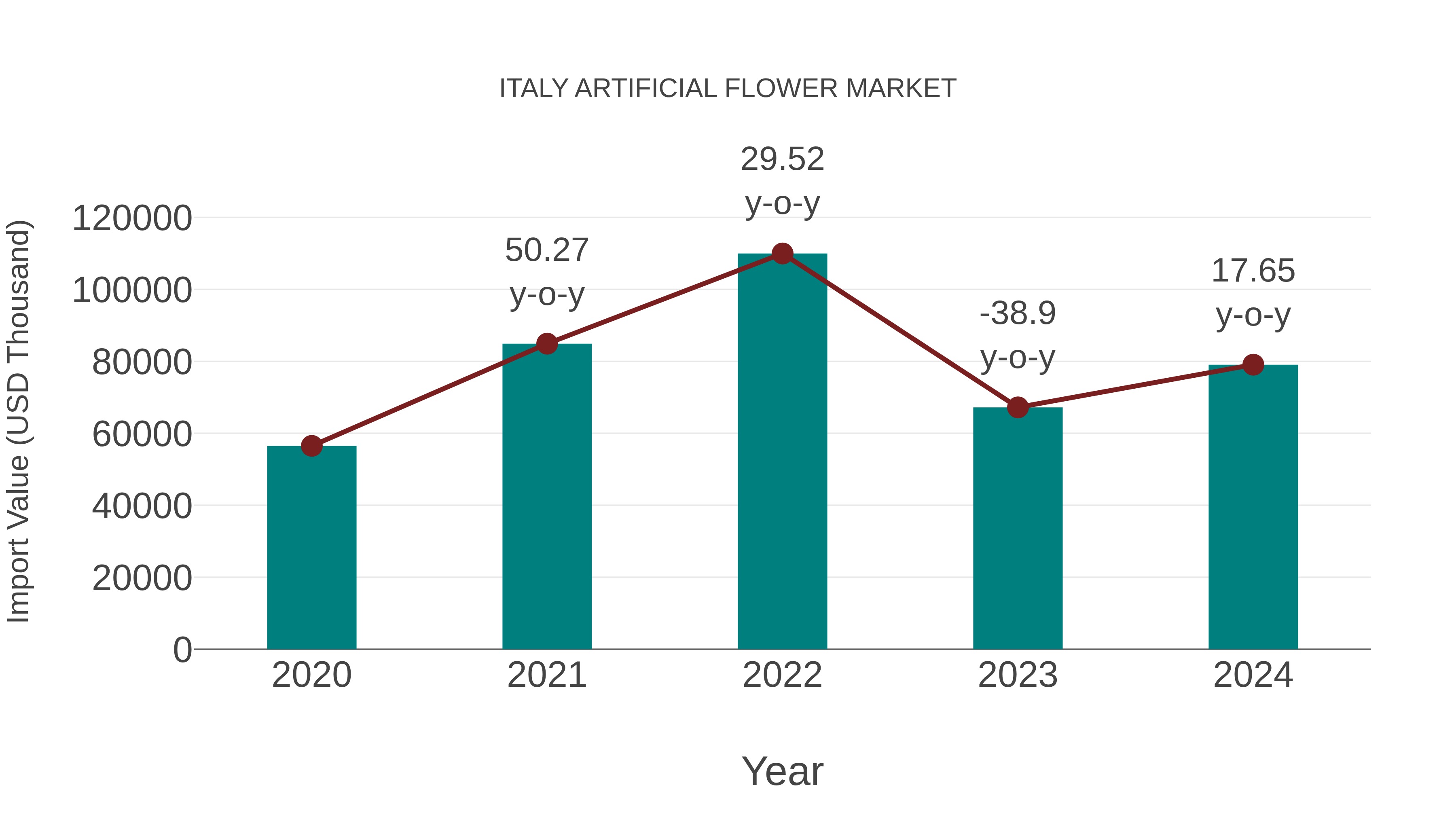 Italy Artificial Flower Market: Import Trend Analysis