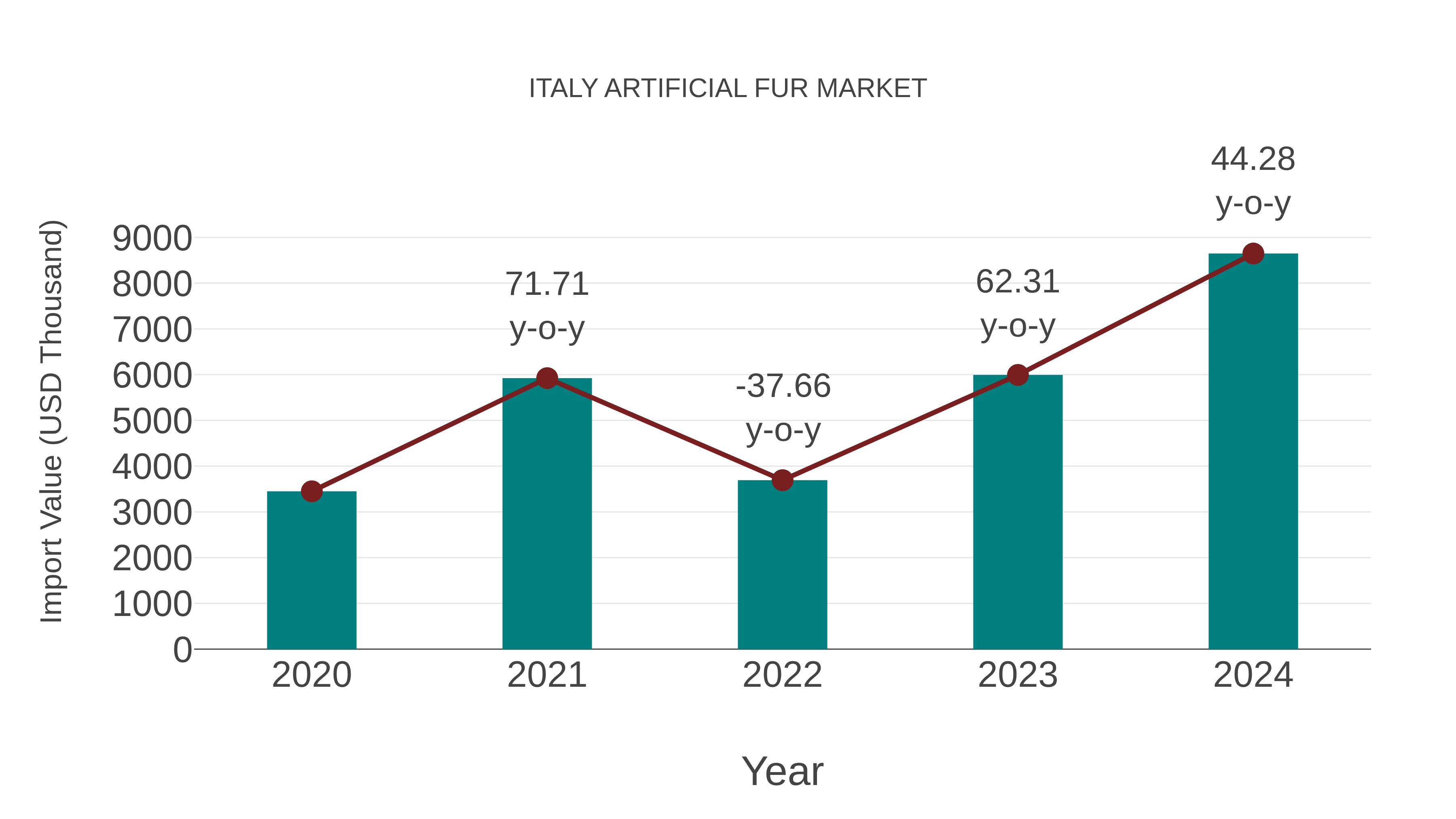  Italy Artificial Fur Market: Import Trend Analysis