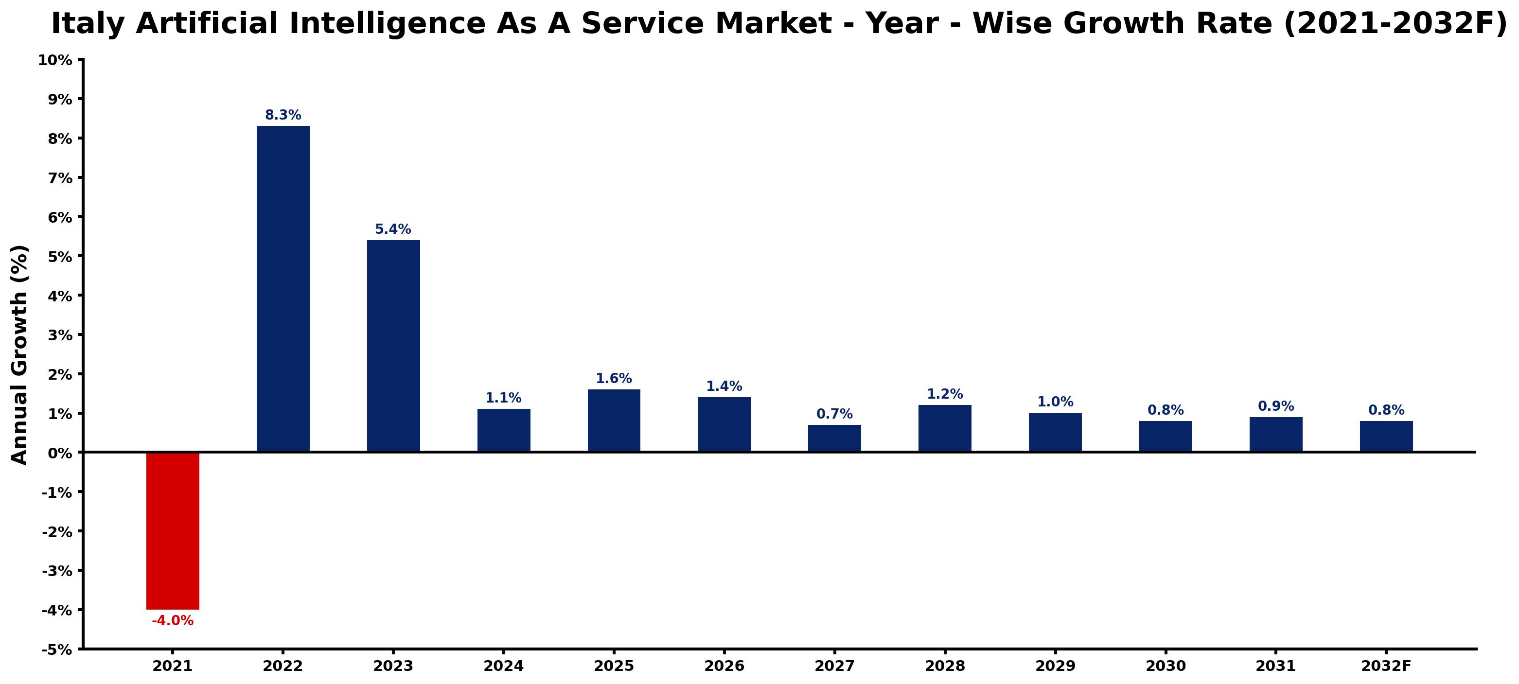 Italy Artificial Intelligence As A Service Market Year-wise Growth Rate and Key Drivers