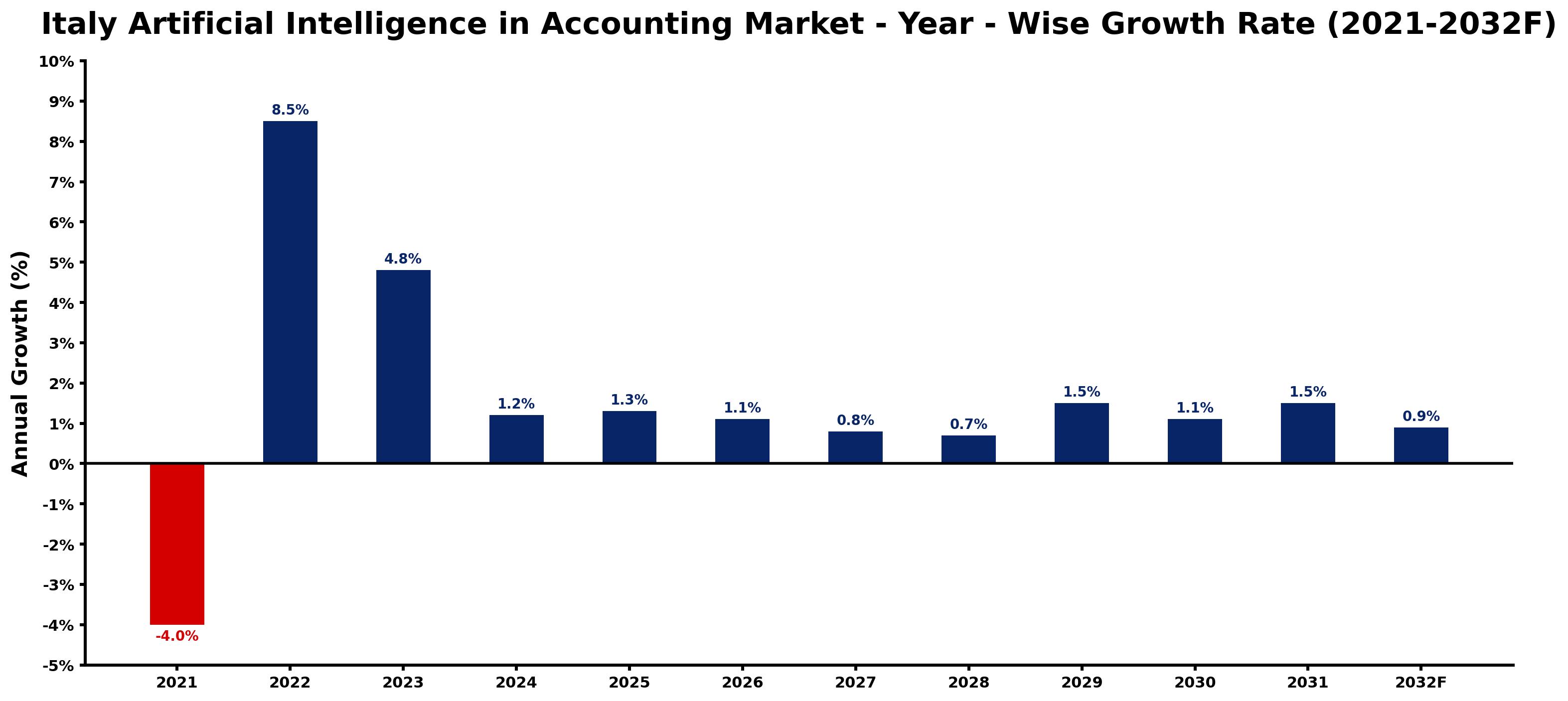 Italy Artificial Intelligence in Accounting Market Year-wise Growth Rate and Key Drivers