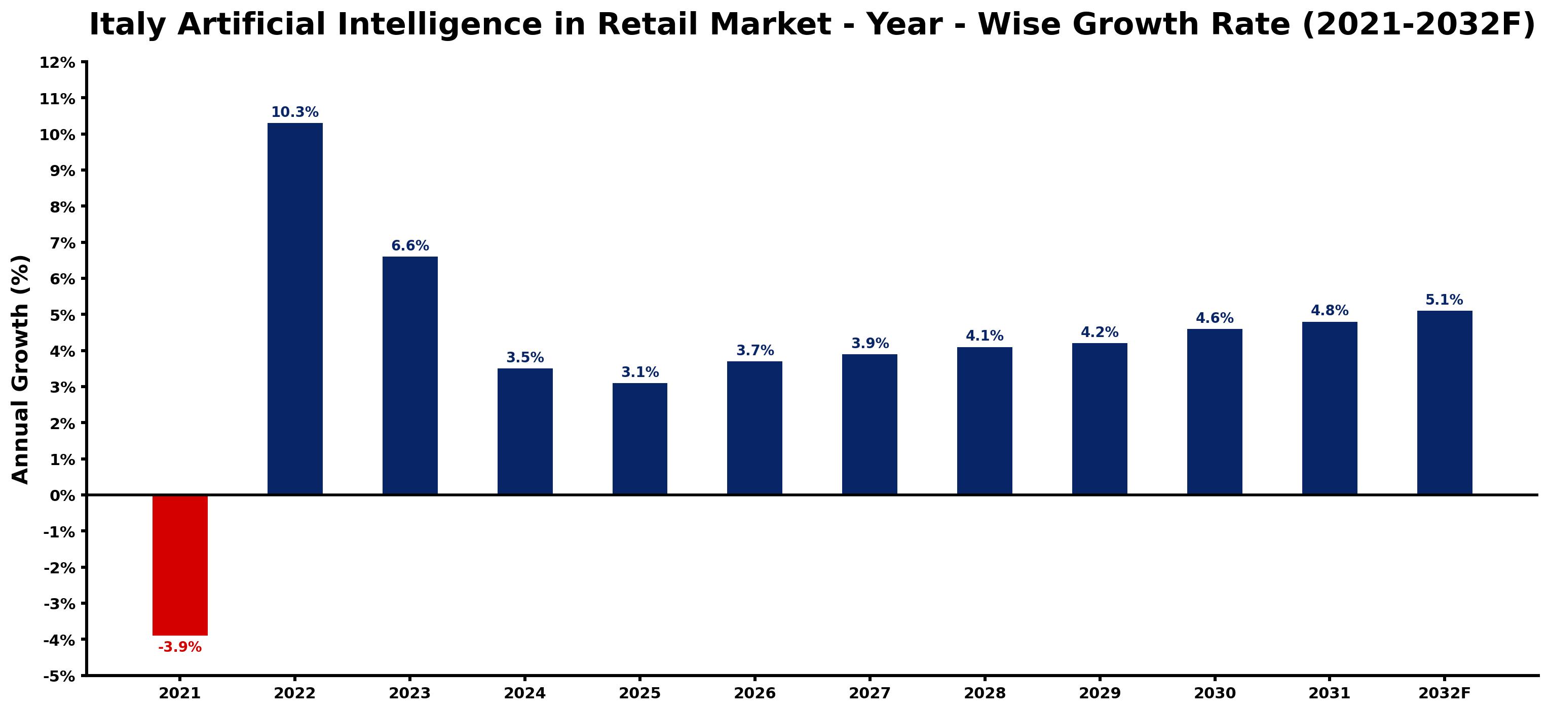 Italy Artificial Intelligence in Retail Market Year-wise Growth Rate and Key Drivers