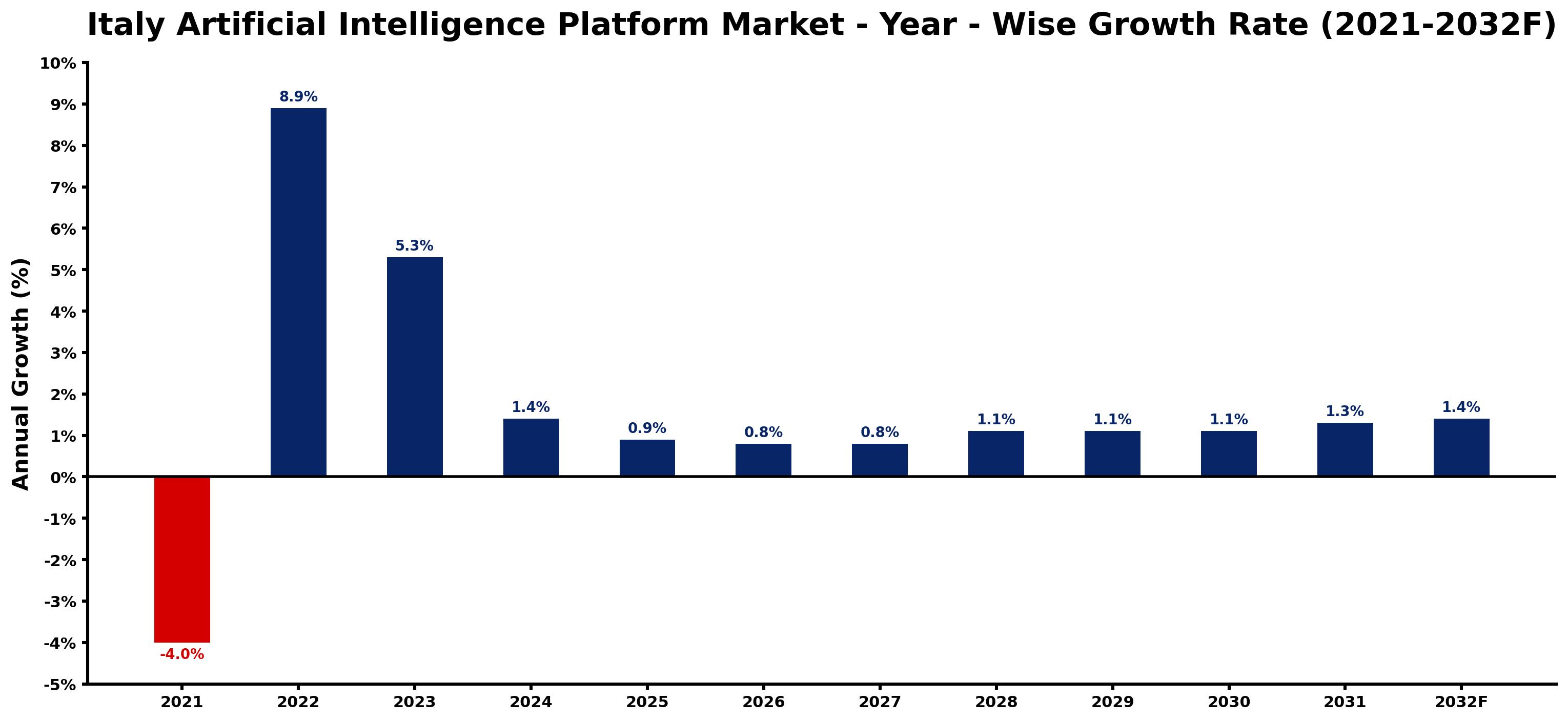 Italy Artificial Intelligence Platform Market Year-wise Growth Rate and Key Drivers