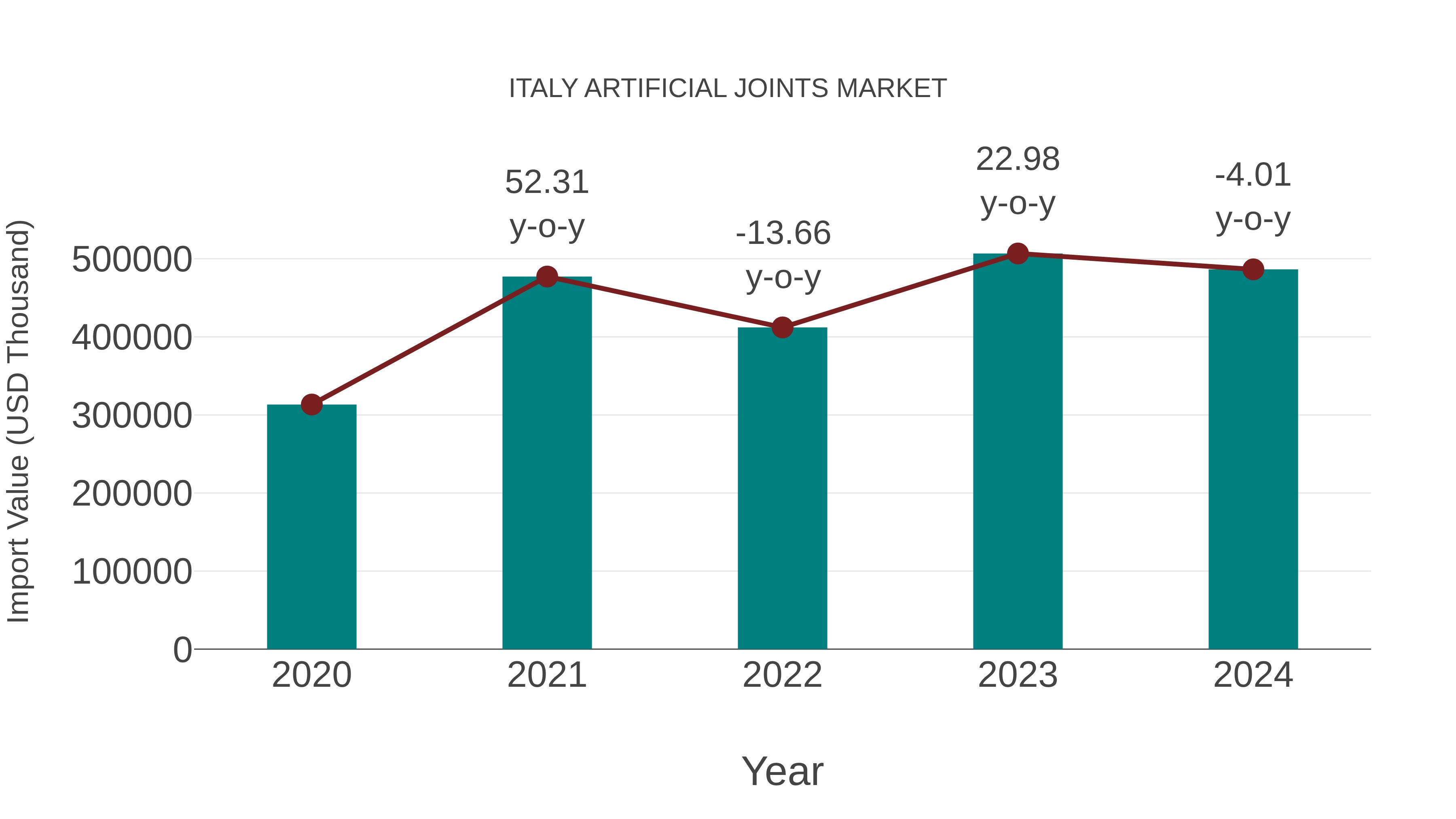  Italy Artificial Joints Market: Import Trend Analysis