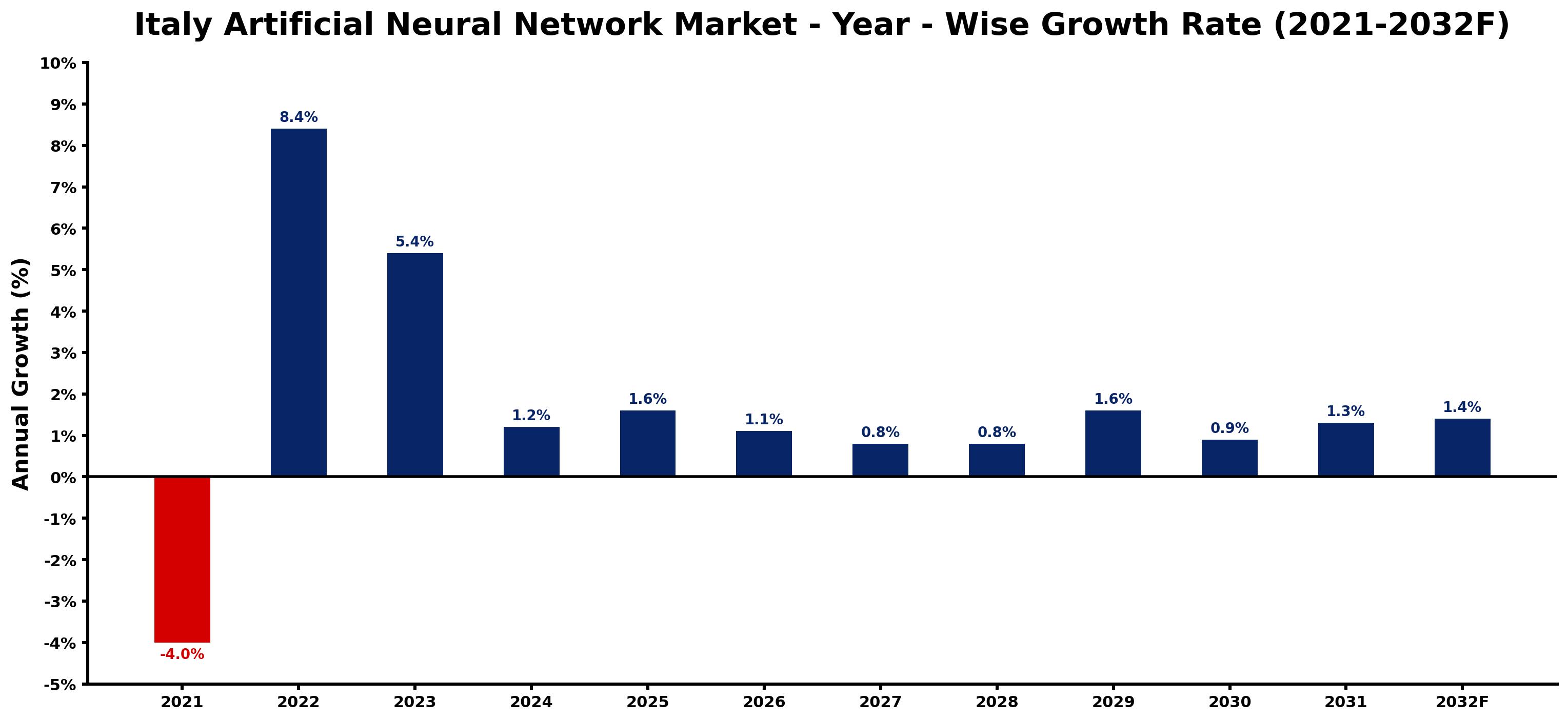 Italy Artificial Neural Network Market Year-wise Growth Rate and Key Drivers