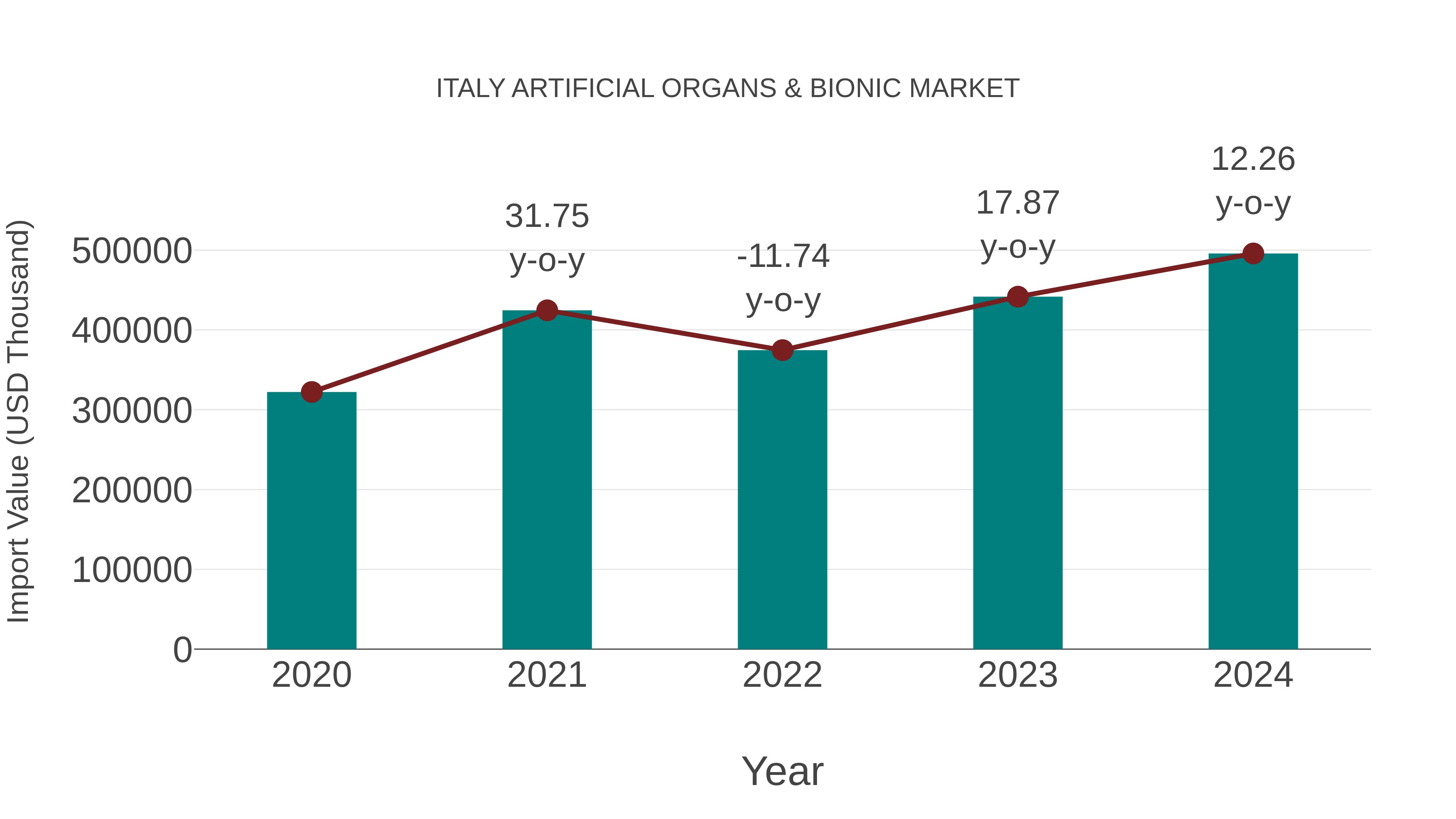  Italy Artificial Organs & Bionic Market: Import Trend Analysis