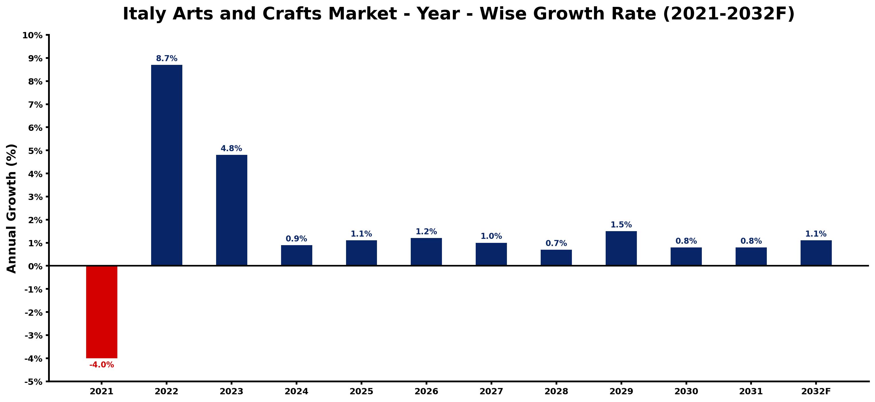Italy Arts and Crafts Market Year-wise Growth Rate and Key Drivers