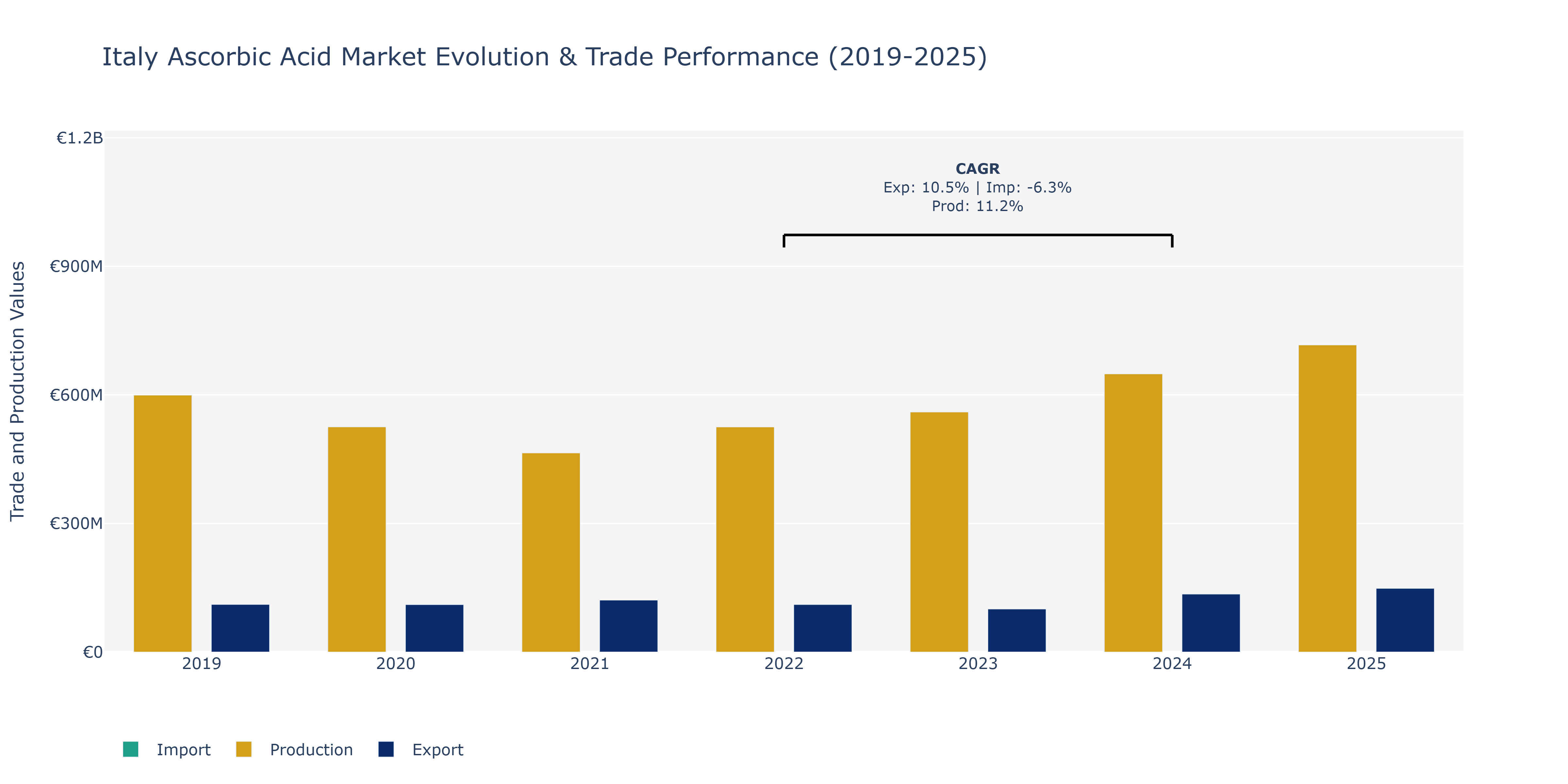 Italy Ascorbic Acid Market: Production & Trade Performance (2019-2025)