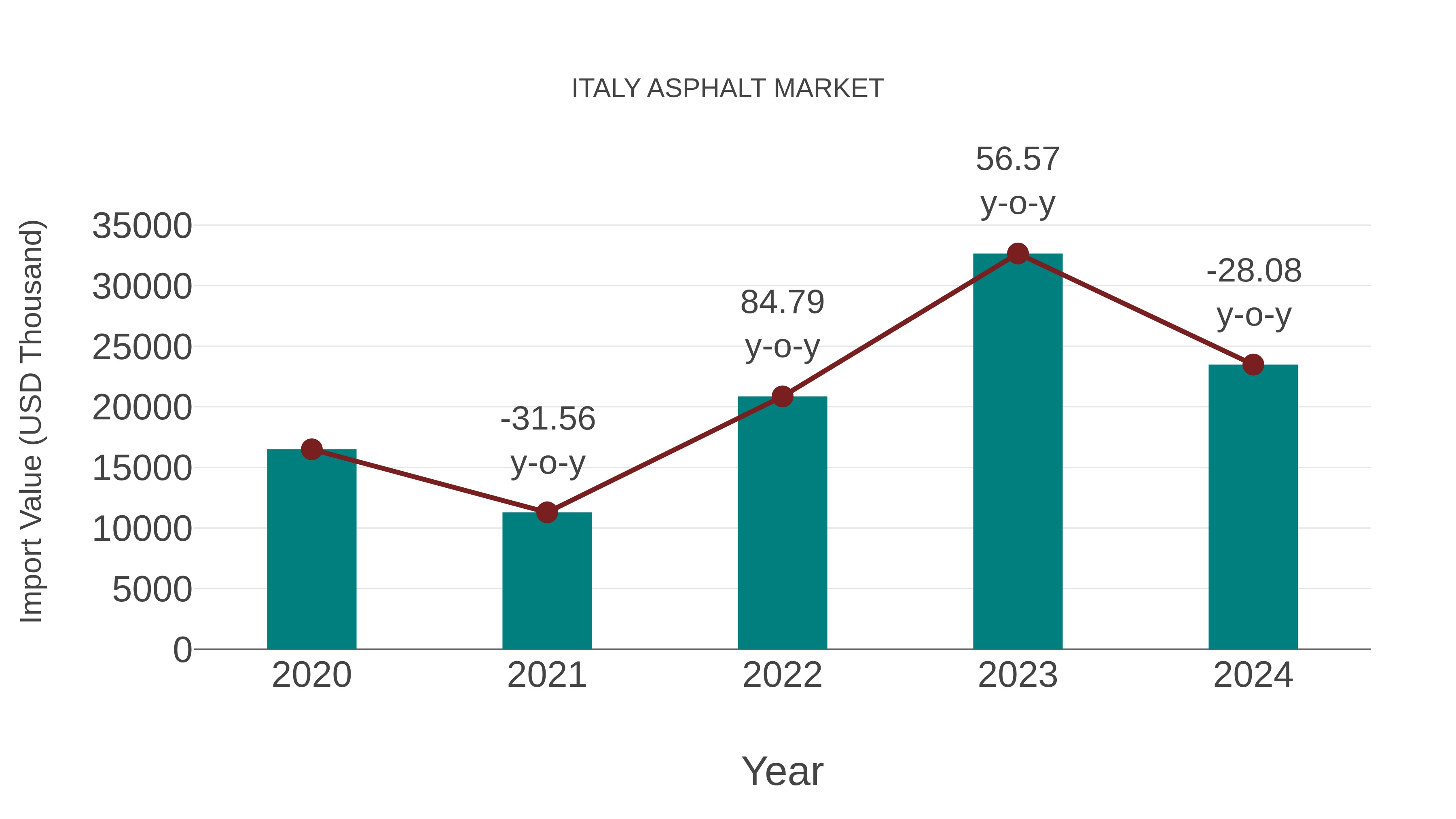 Italy Asphalt Market: Import Trend Analysis