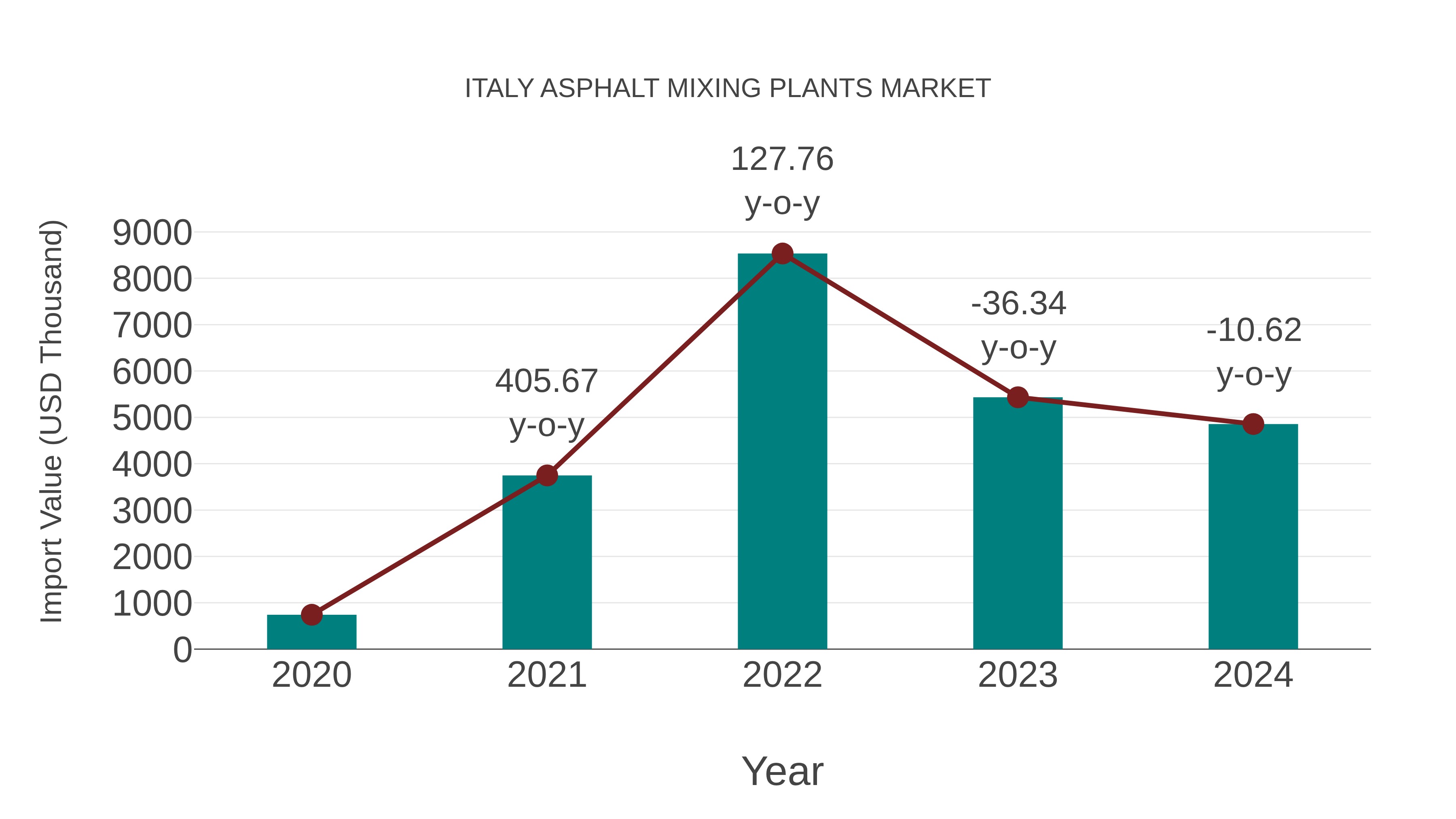  Italy Asphalt Mixing Plants Market: Import Trend Analysis