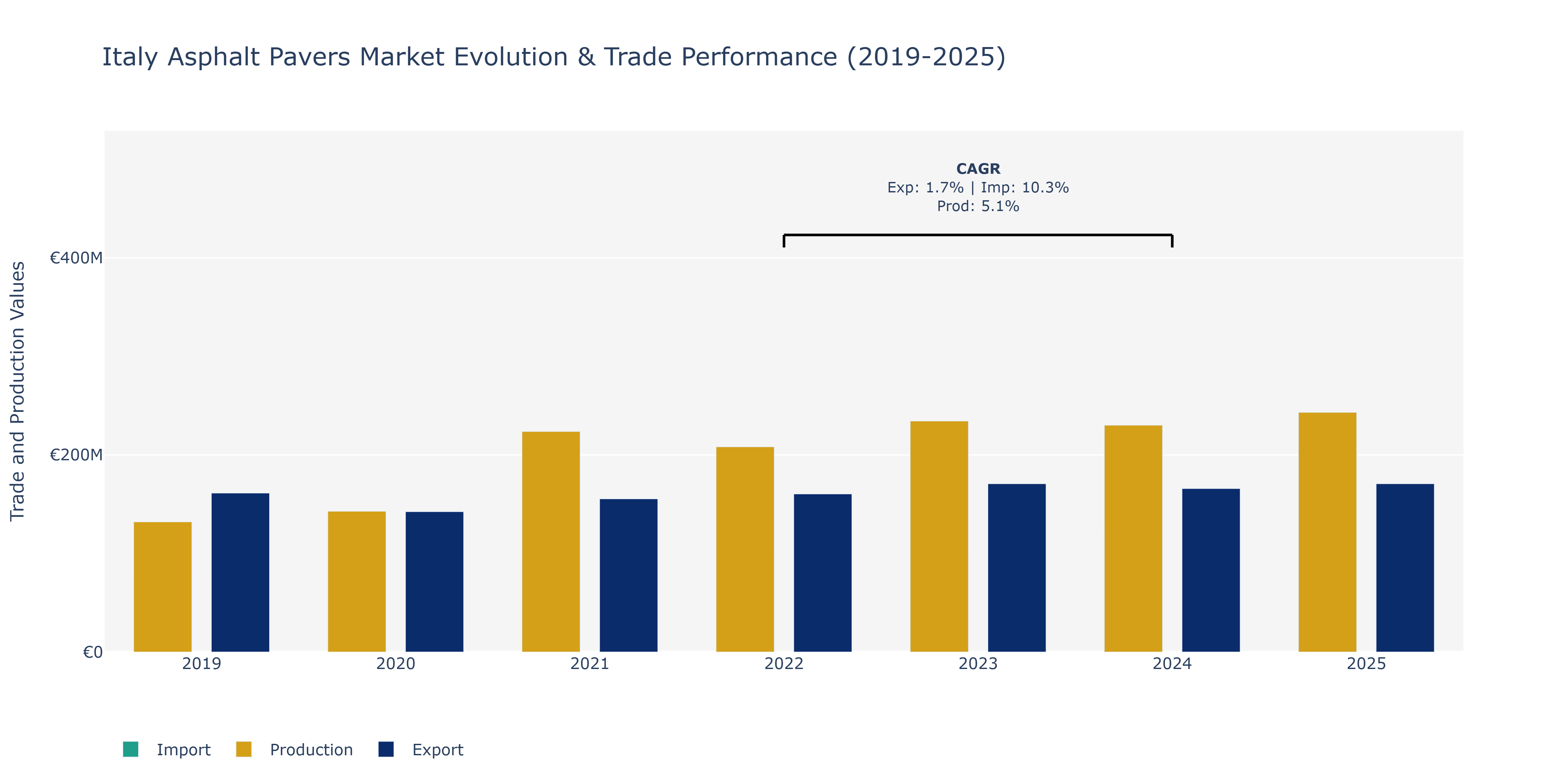 Italy Asphalt Pavers Market: Production & Trade Performance (2019-2025)