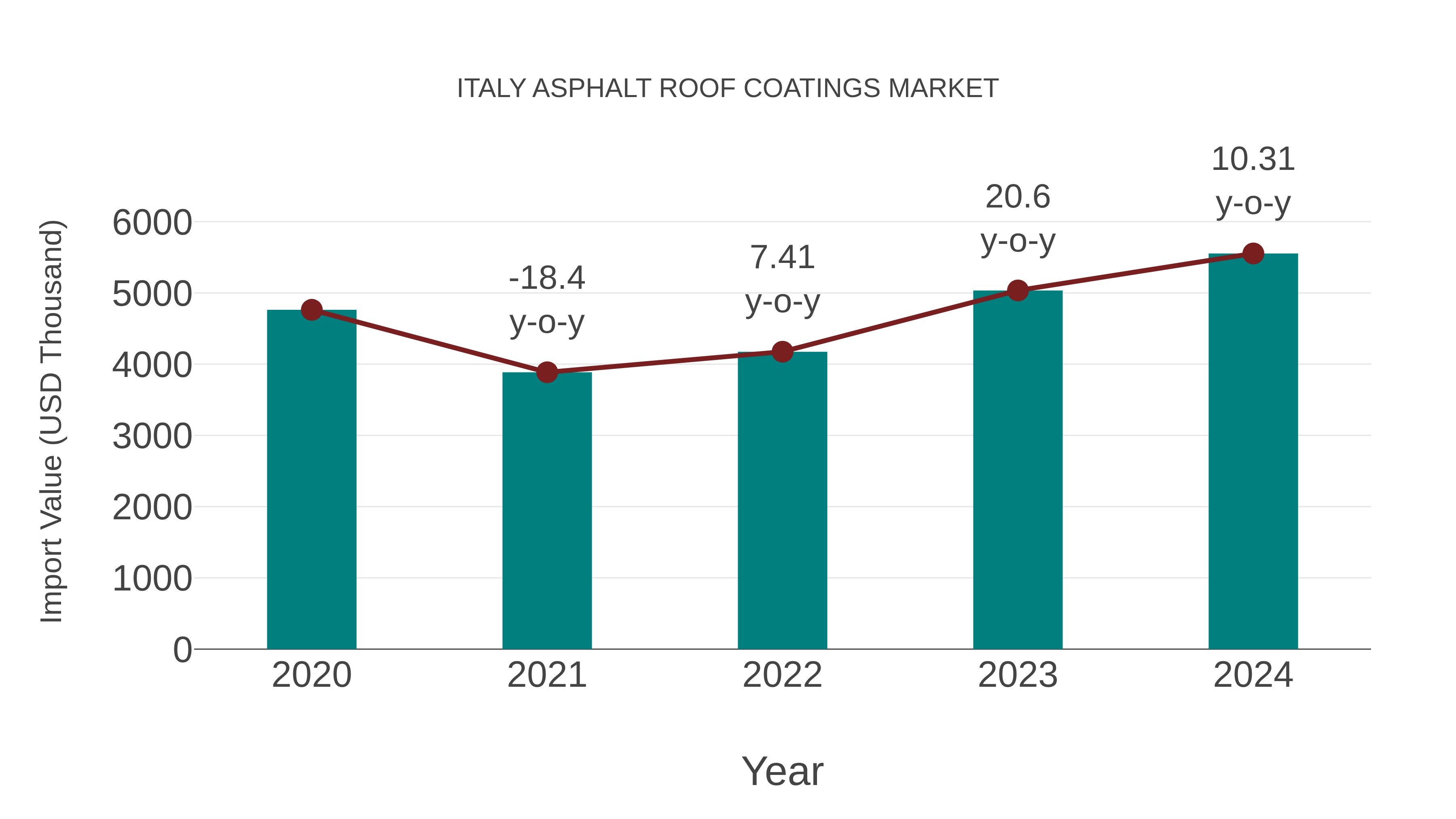 Italy Asphalt Roof Coatings Market: Import Trend Analysis