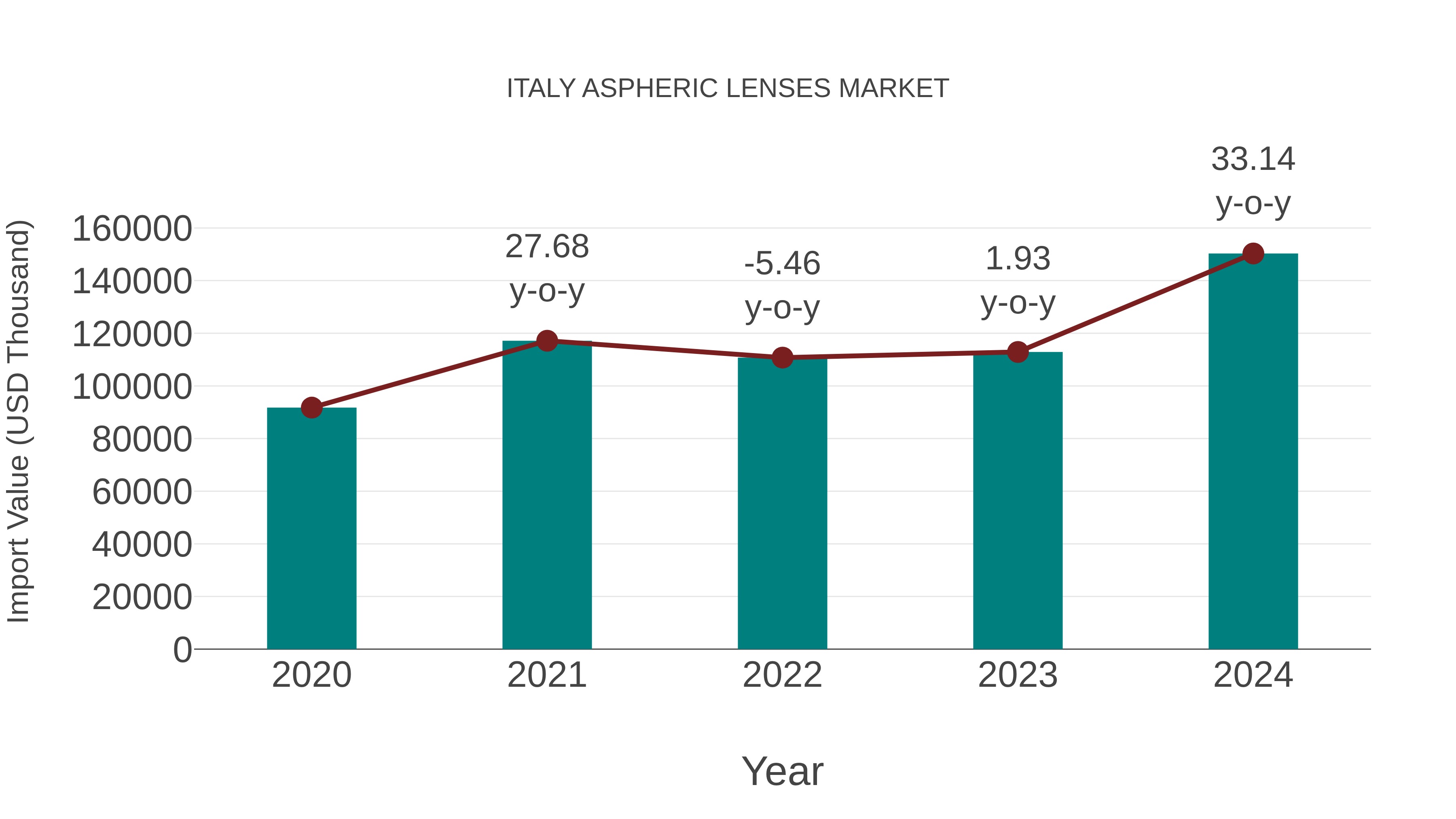  Italy Aspheric Lenses Market: Import Trend Analysis