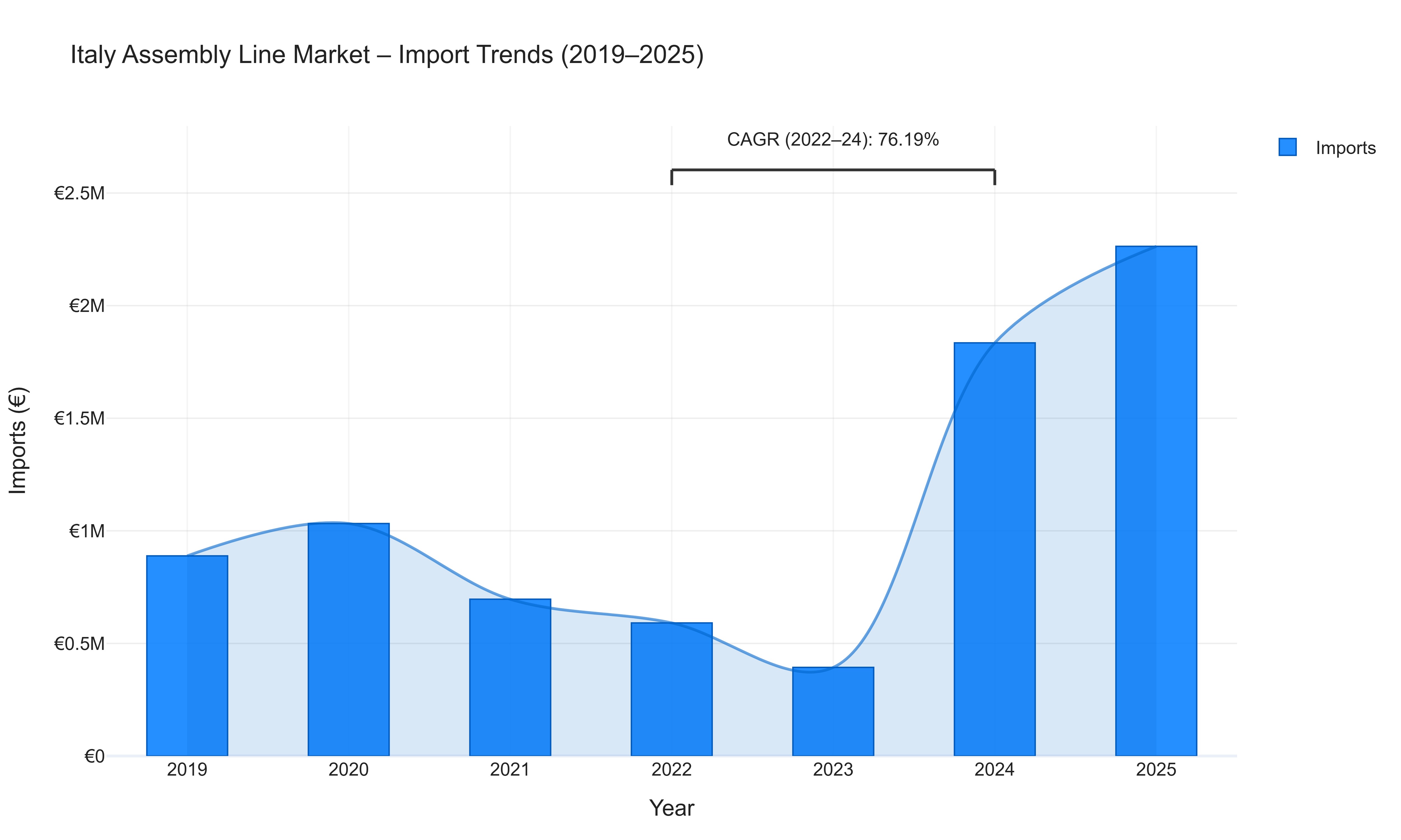 Italy Assembly Line Market - Import Trends (2019-2025)