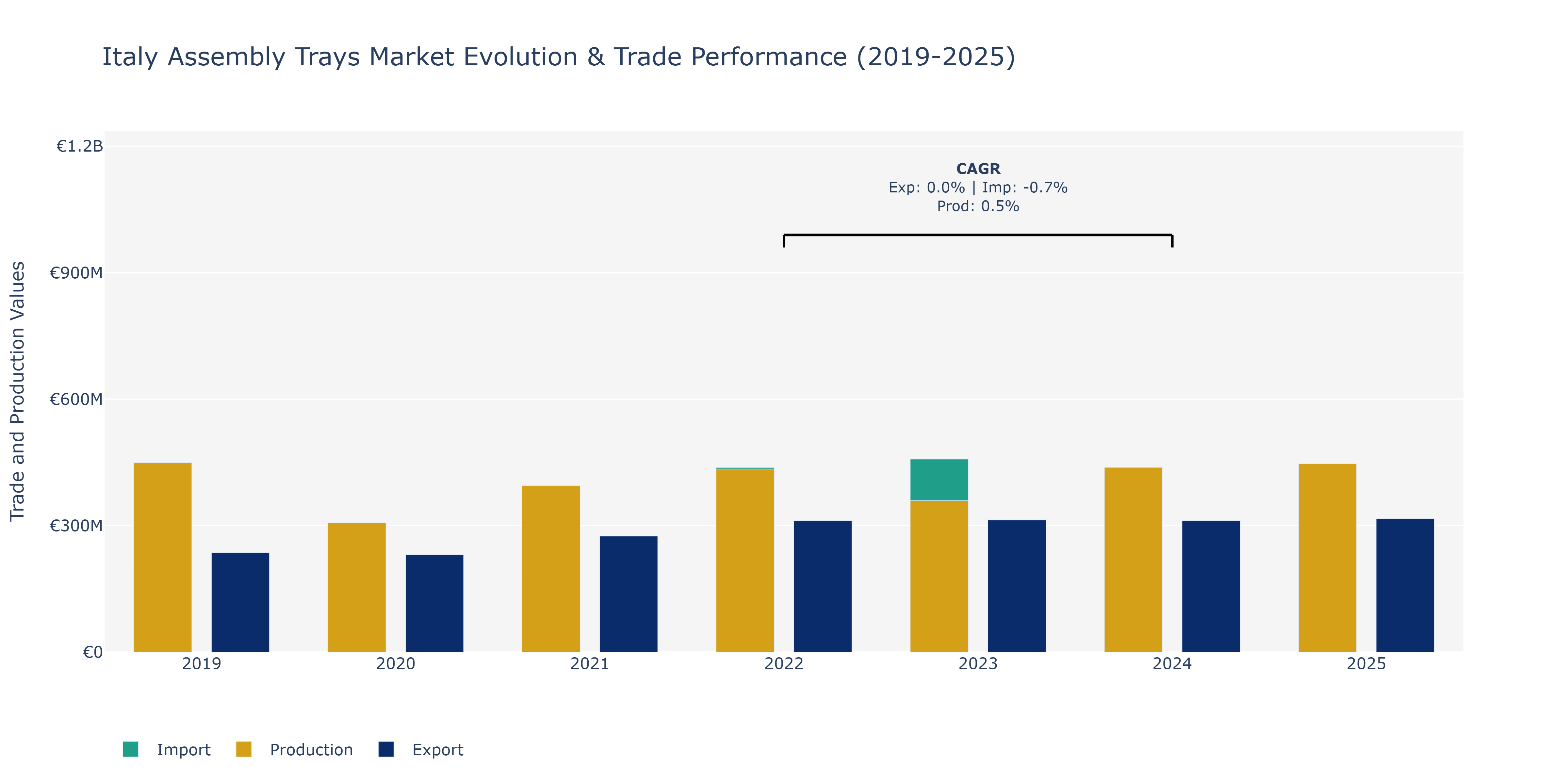 Italy Assembly Trays Market: Production & Trade Performance (2019-2025) Size