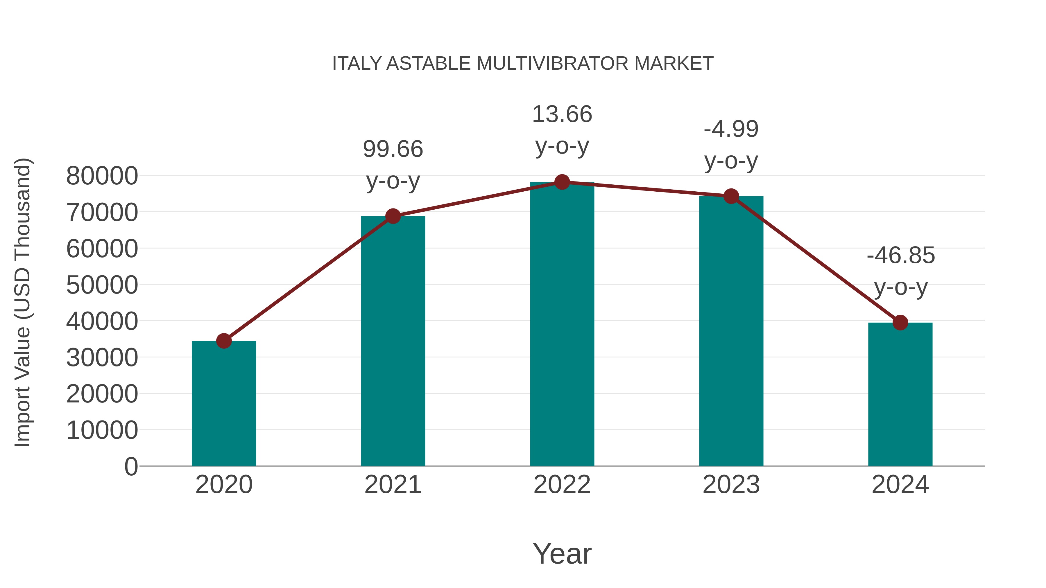  Italy Astable Multivibrator Market: Import Trend Analysis