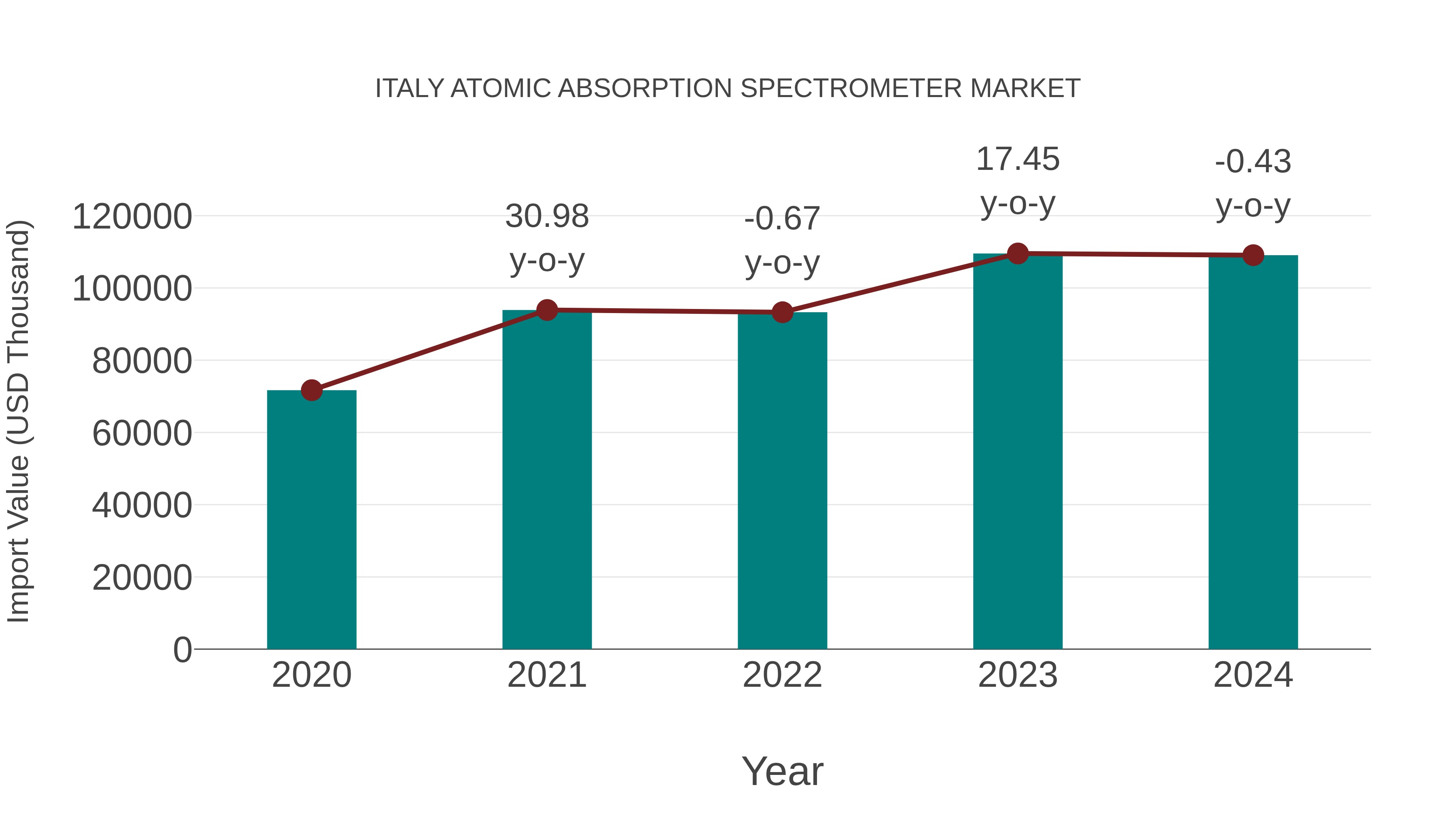  Italy Atomic Absorption Spectrometer Market: Import Trend Analysis