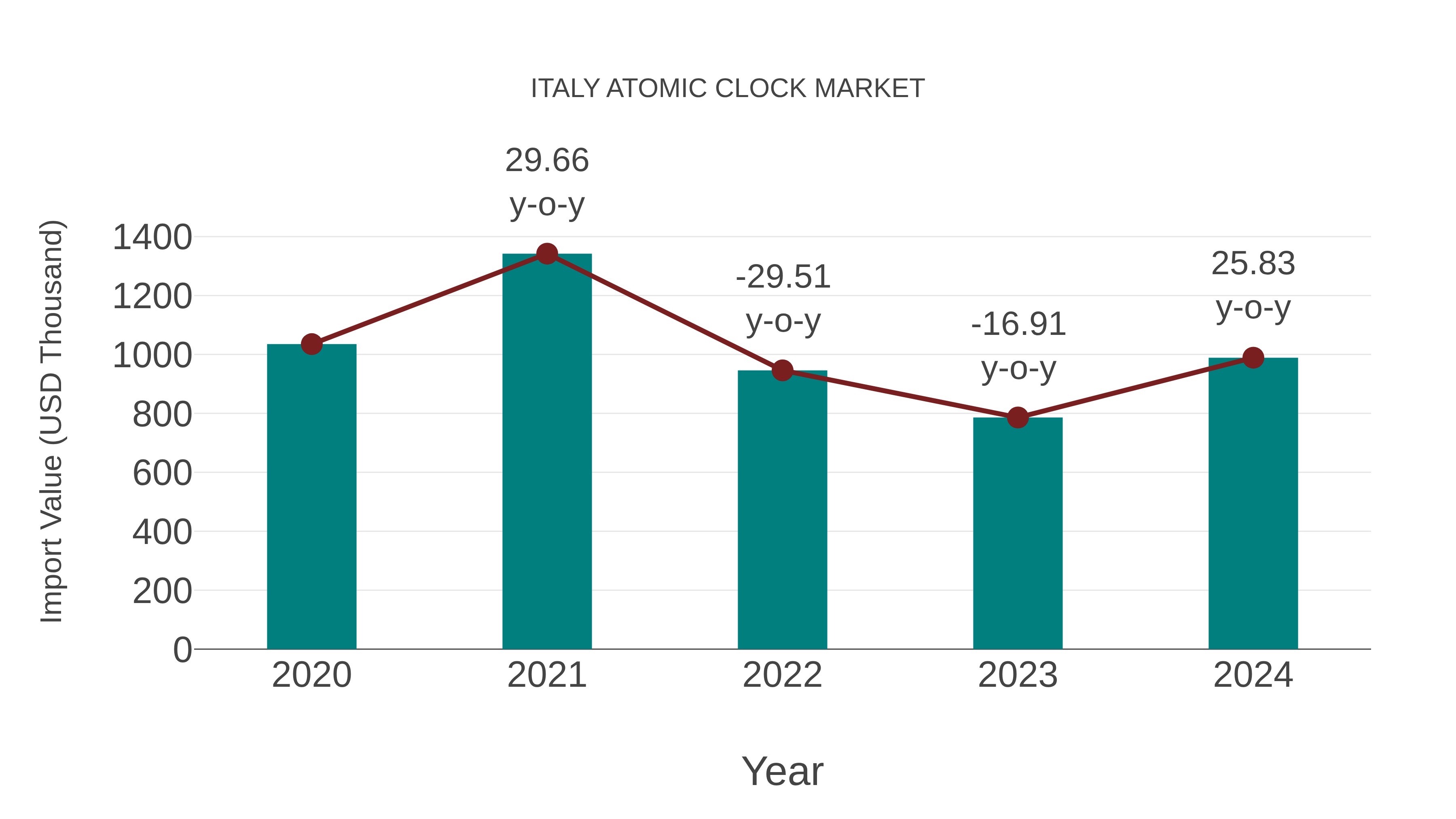  Italy Atomic Clock Market: Import Trend Analysis