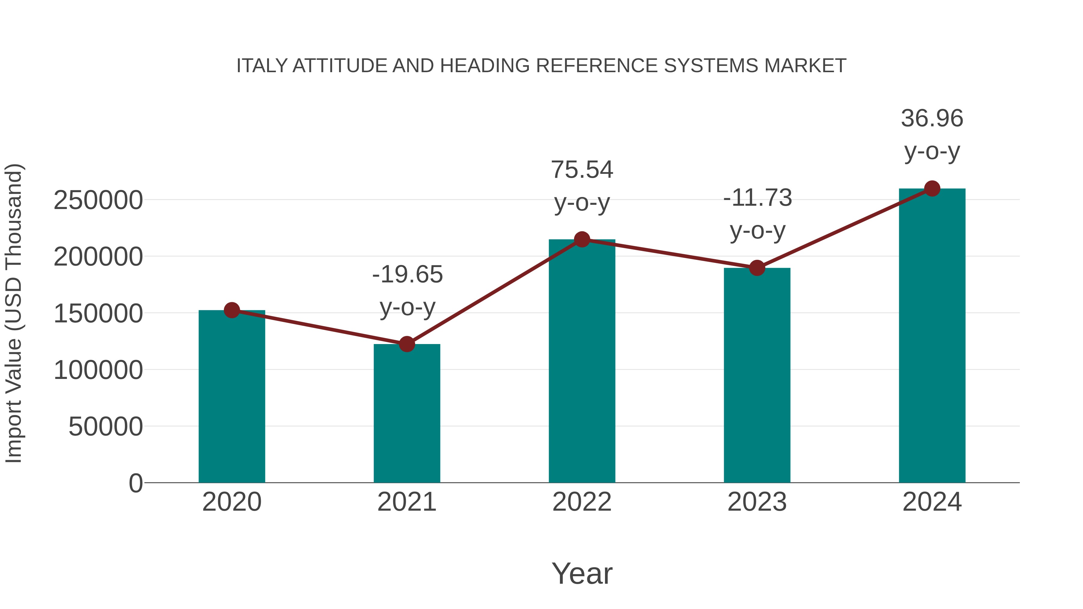 Italy Attitude and Heading Reference Systems Market: Import Trend Analysis