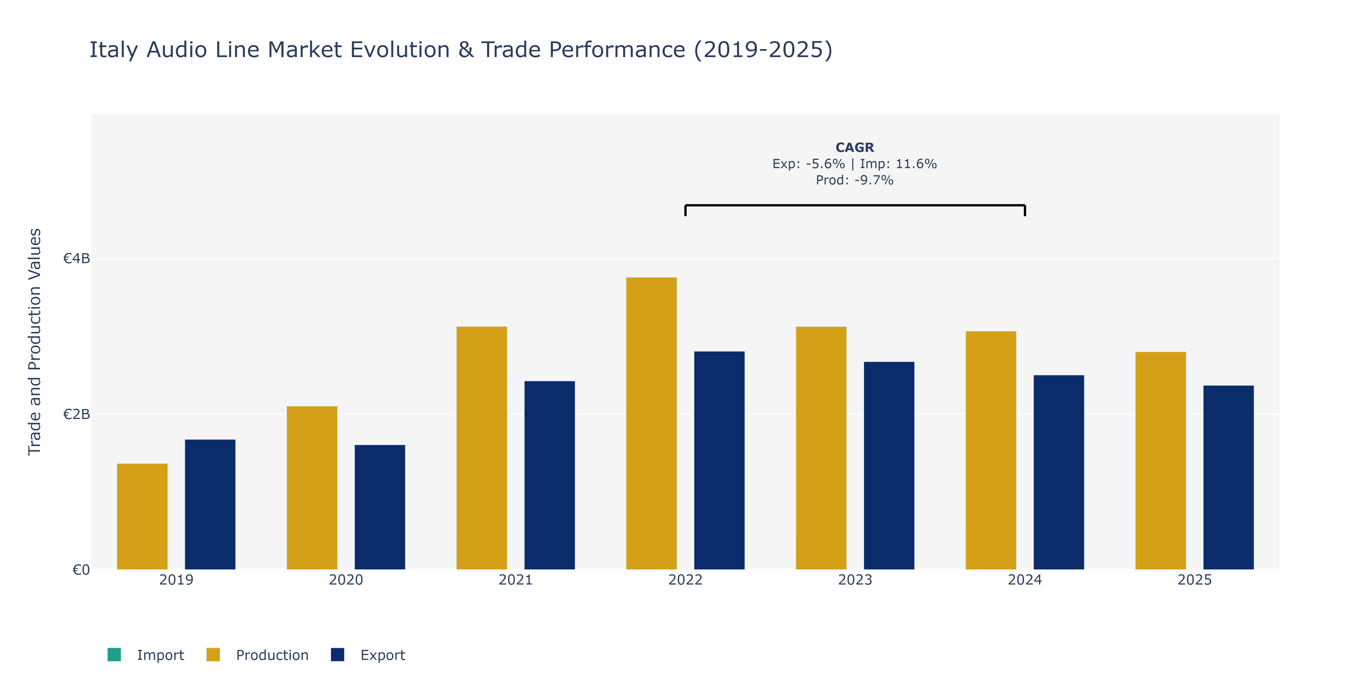Italy Audio Line Market: Production & Trade Performance (2019-2025)