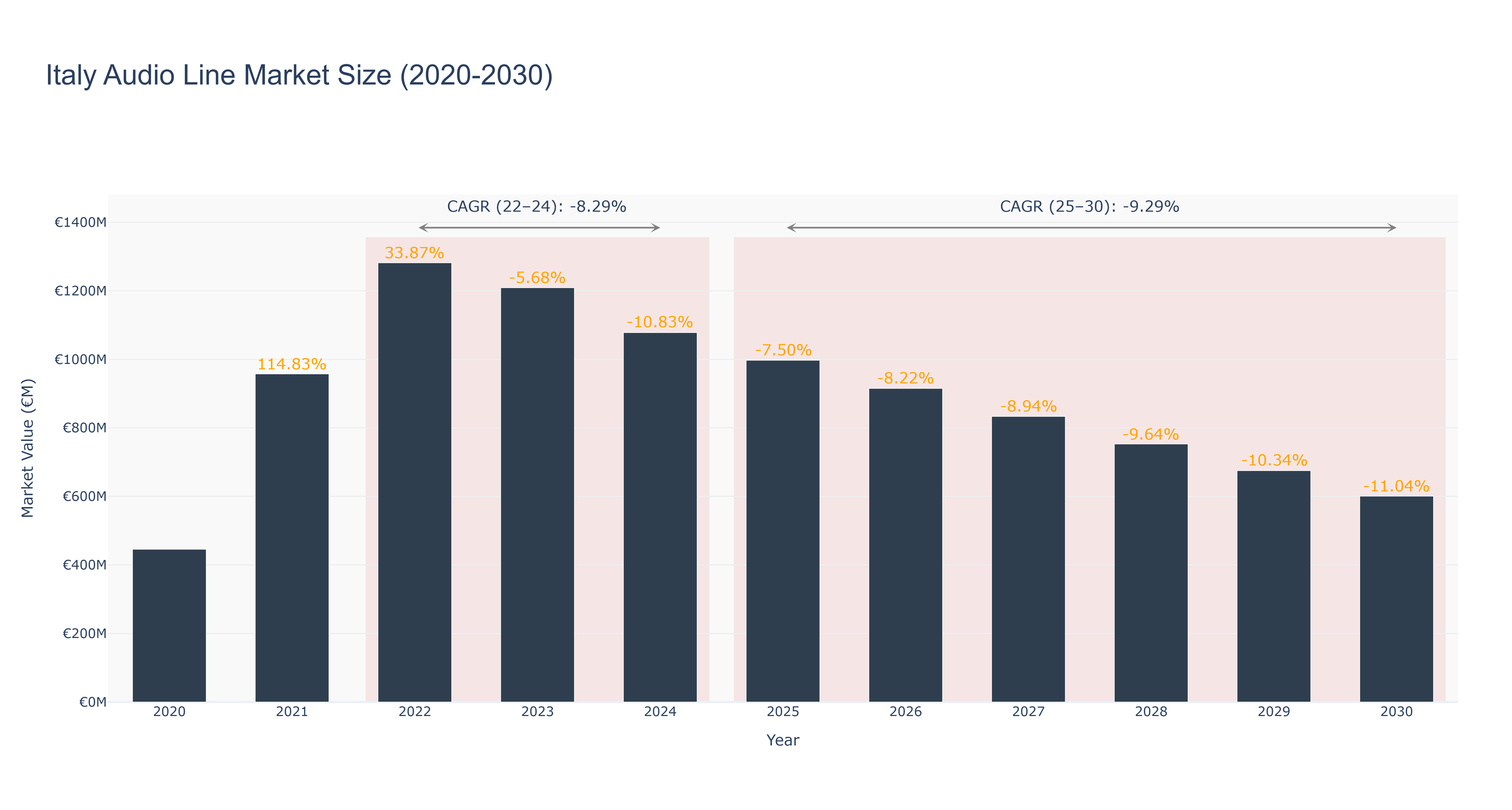 Italy Audio Line Market Size (2020-2030)