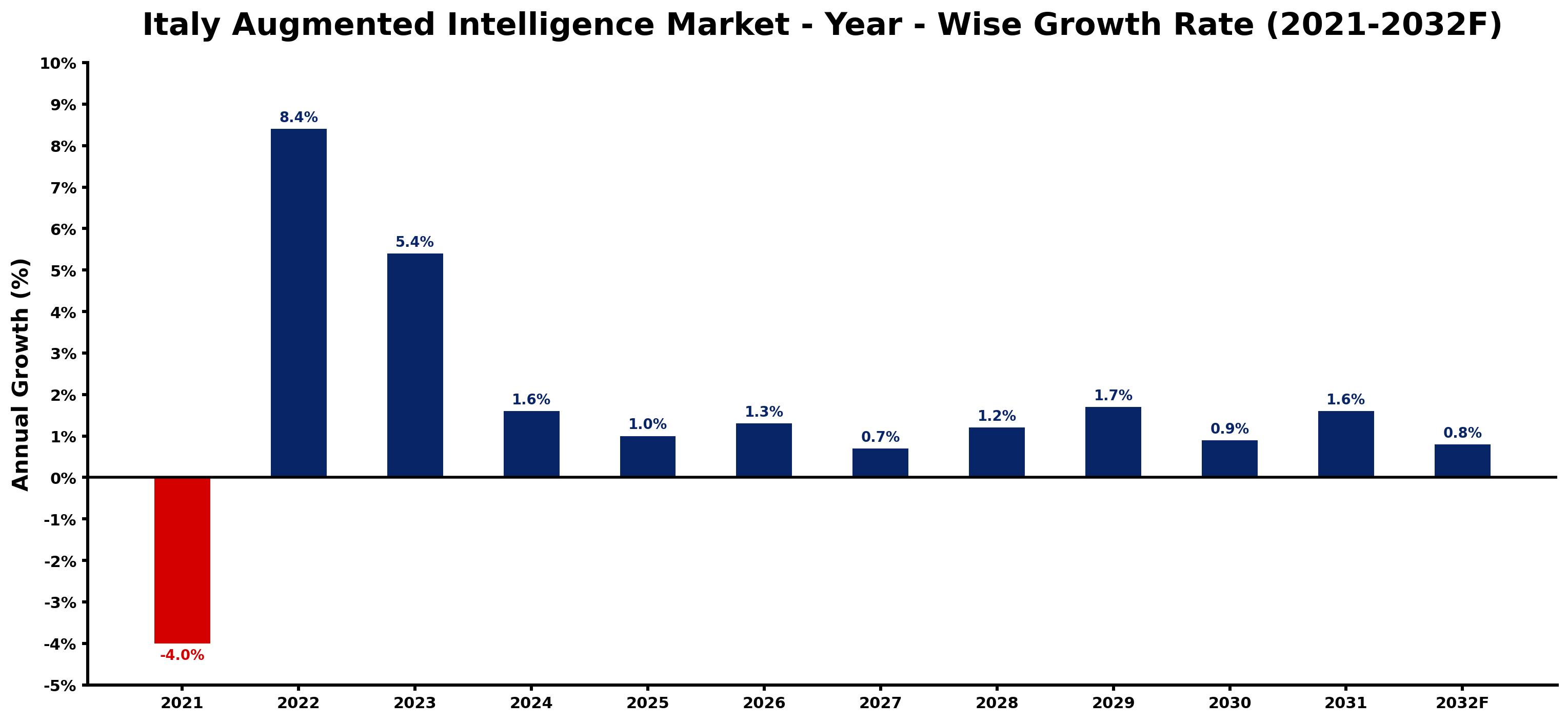 Italy Augmented Intelligence Market Year-wise Growth Rate and Key Drivers
