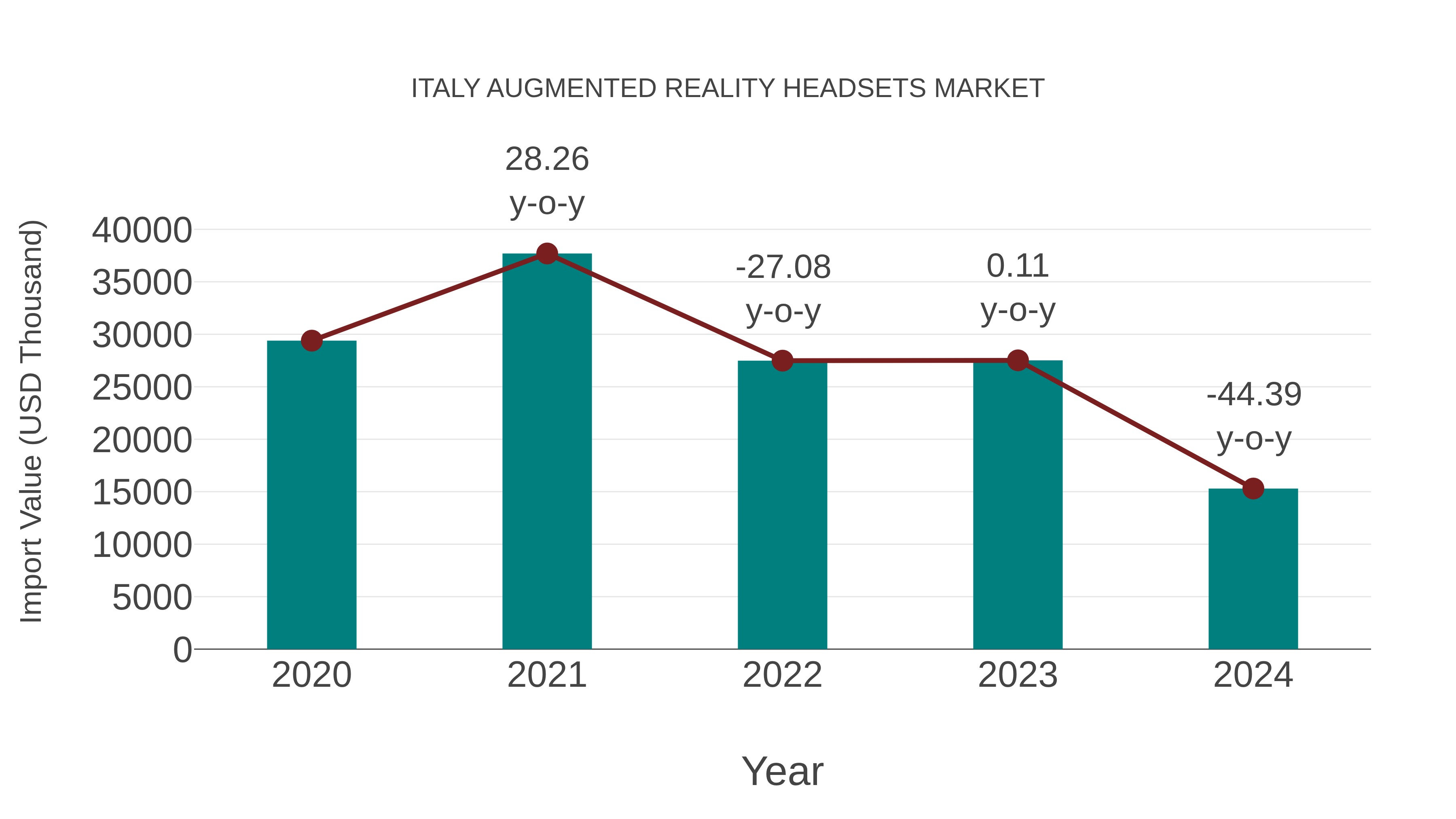  Italy Augmented Reality Headsets Market: Import Trend Analysis