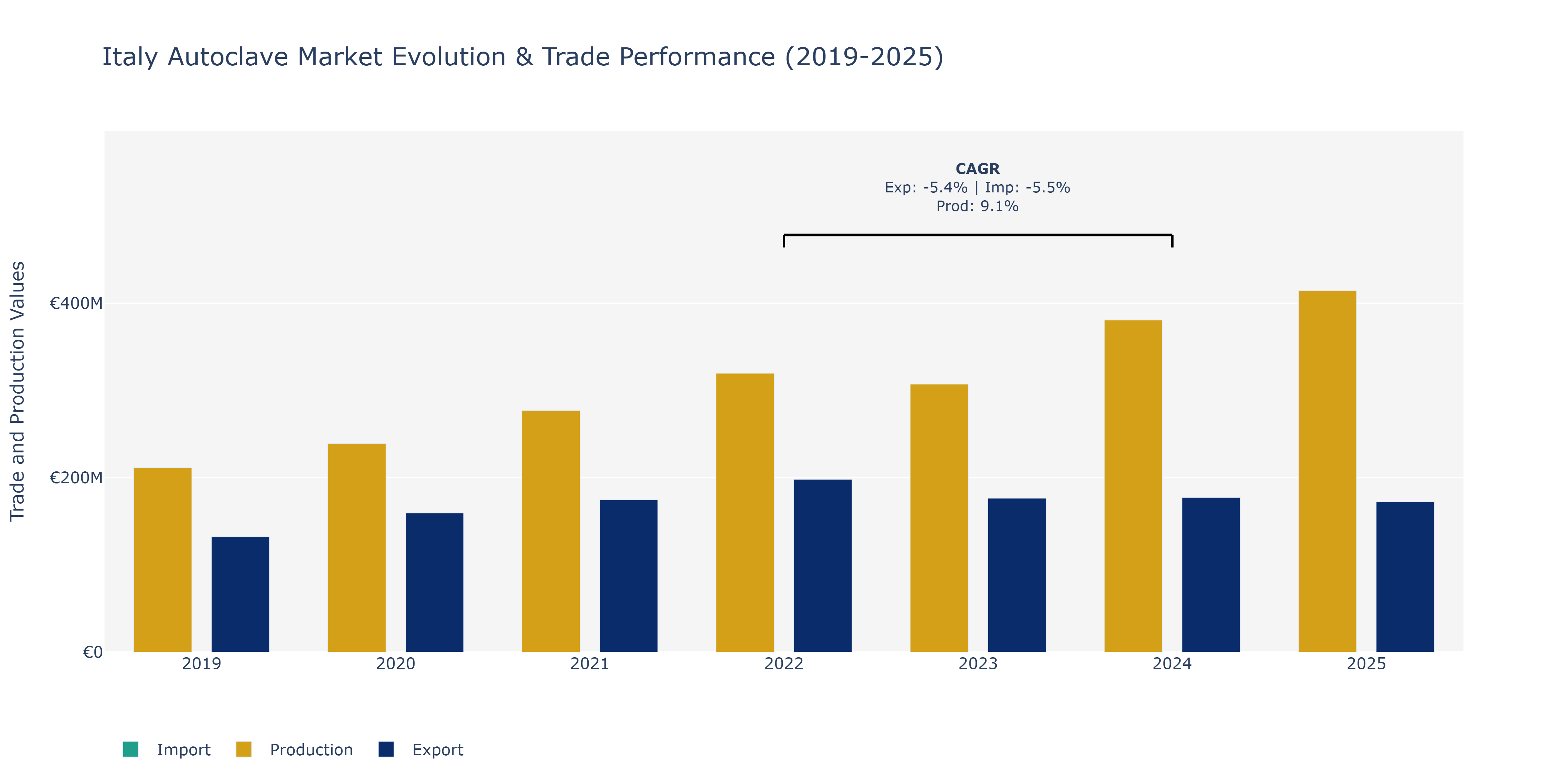 Italy Autoclave Market: Production & Trade Performance (2019-2025)