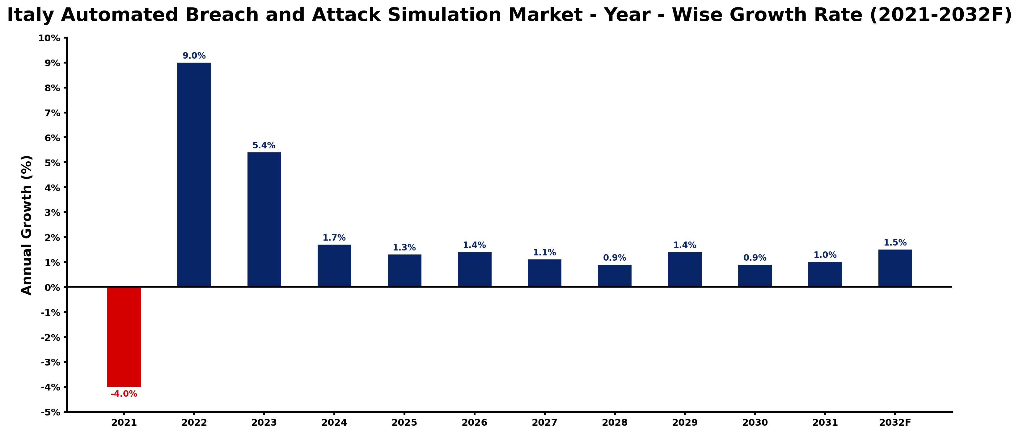 Italy Automated Breach and Attack Simulation Market Year-wise Growth Rate and Key Drivers
