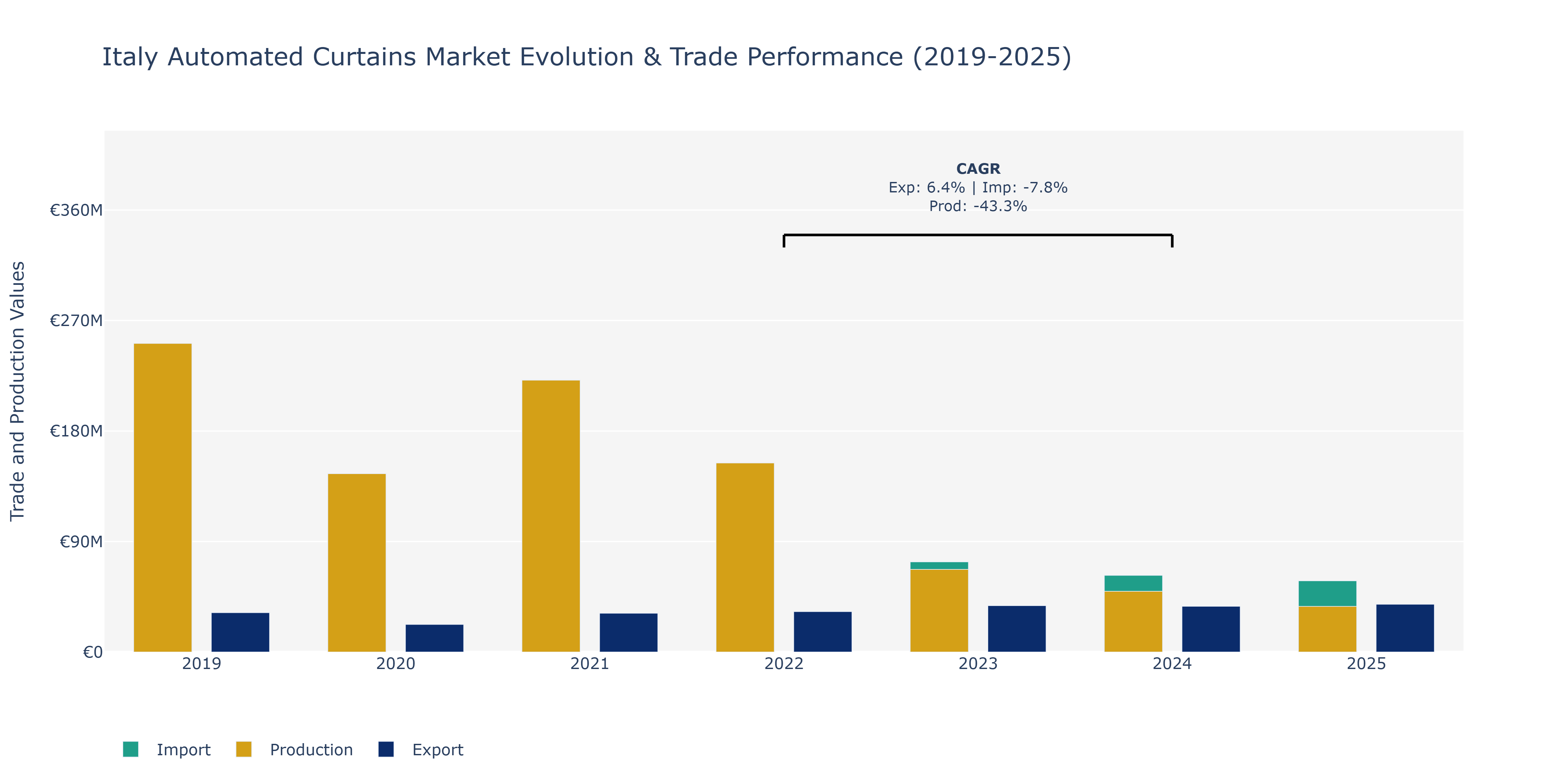 Italy Automated Curtains Market: Production & Trade Performance (2019-2025)