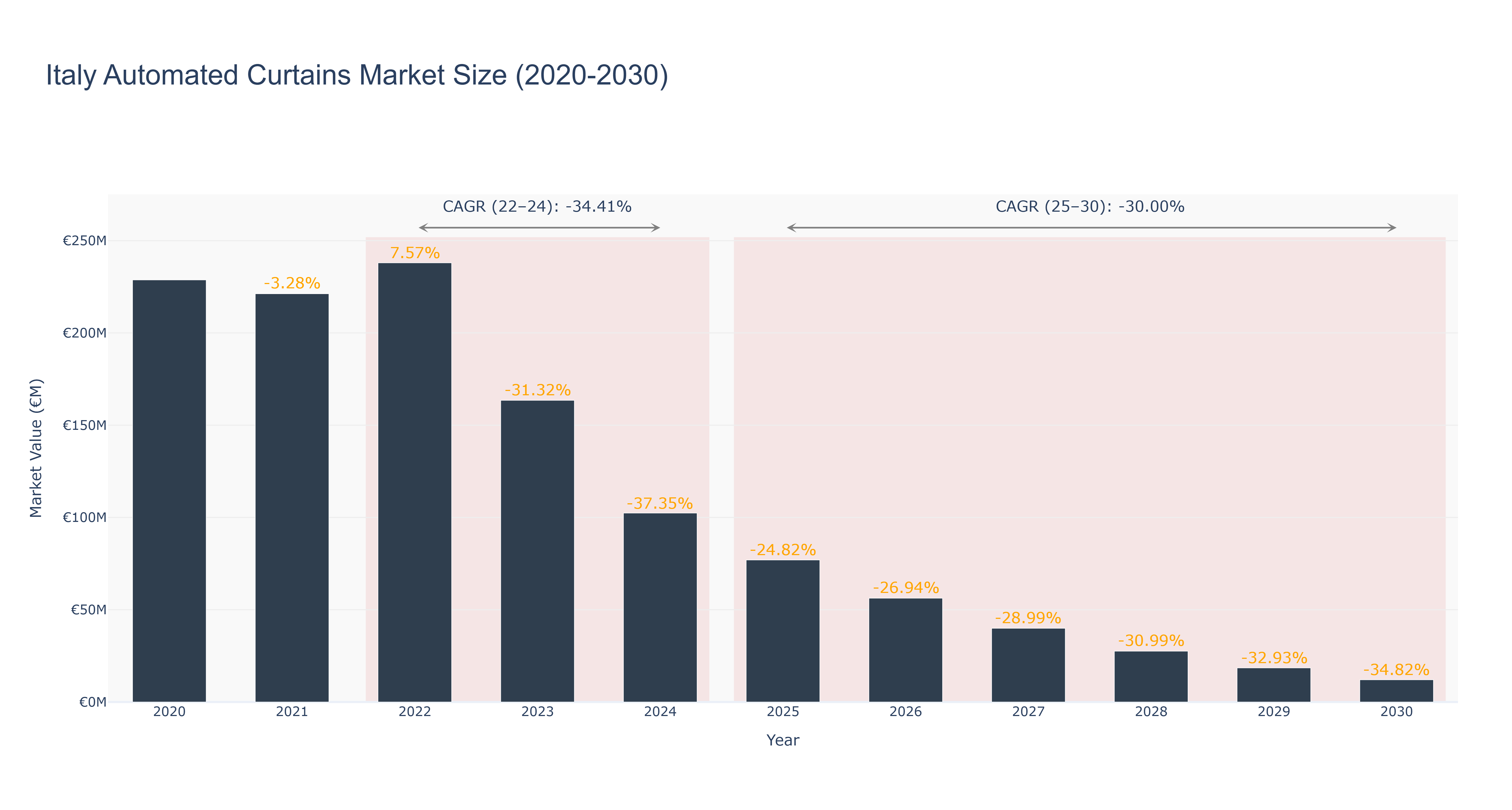 Italy Automated Curtains Market Size (2020-2030)