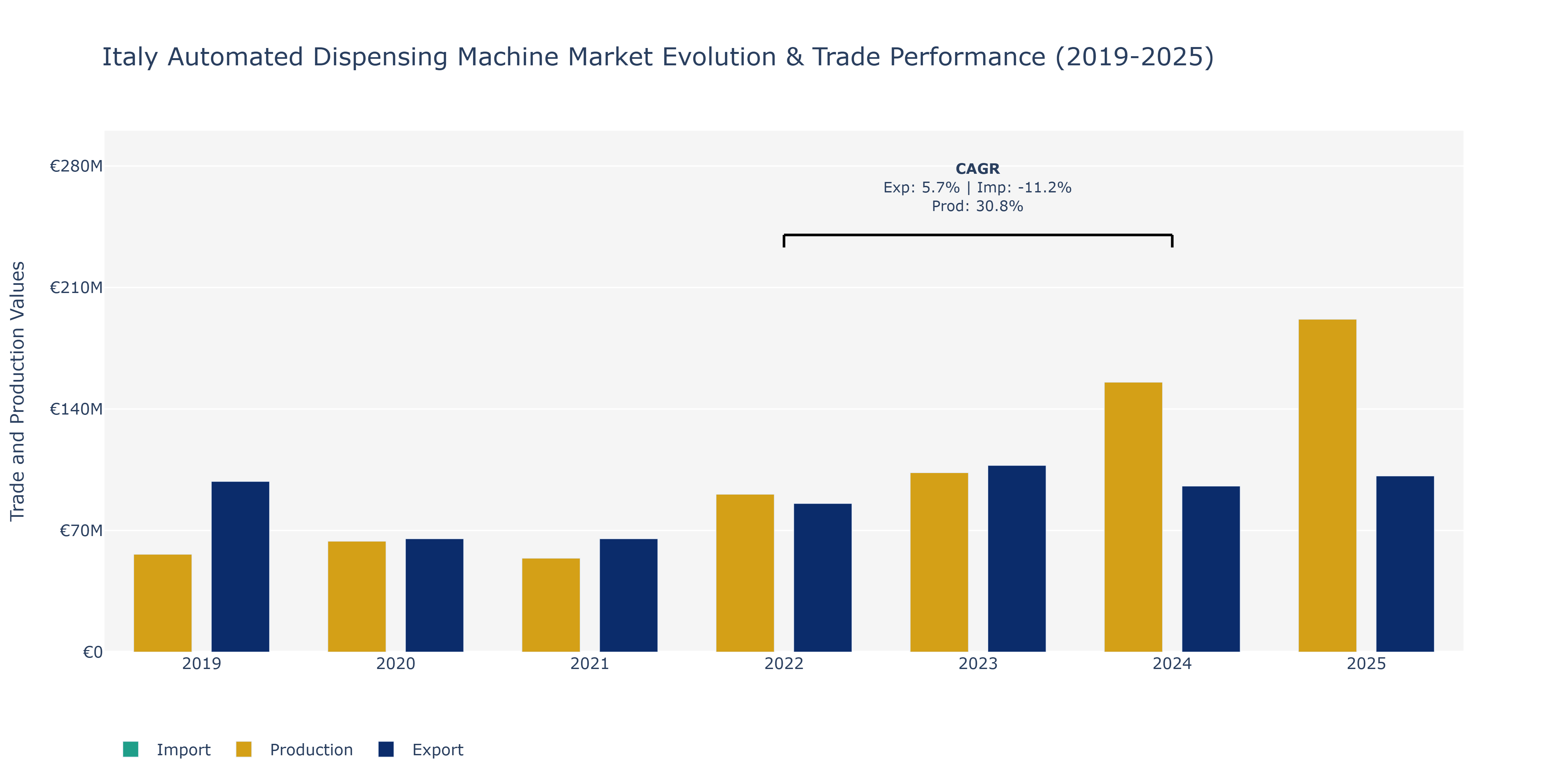 Italy Automated Dispensing Machine Market: Production & Trade Performance (2019-2025) Size