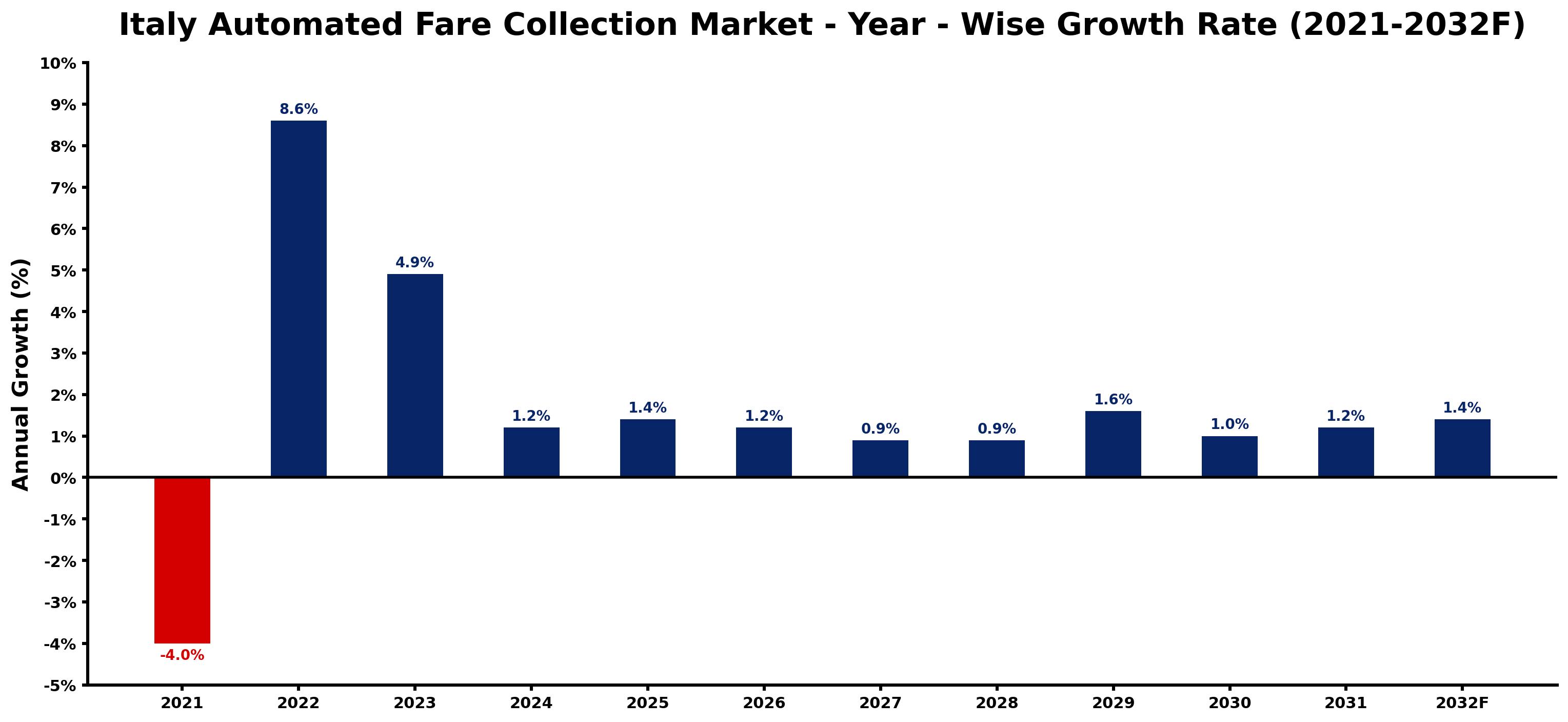 Italy Automated Fare Collection Market Year-wise Growth Rate and Key Drivers