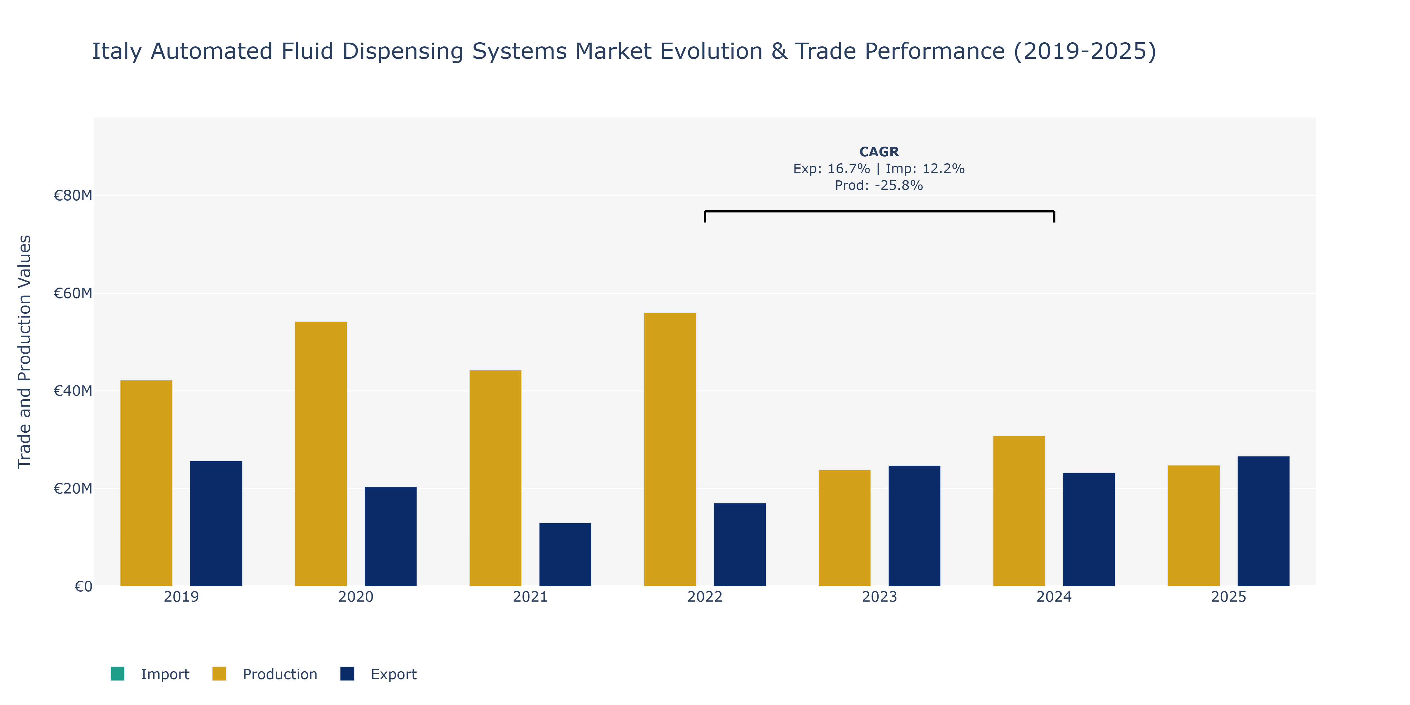 Italy Automated Fluid Dispensing Systems Market: Production & Trade Performance (2019-2025)