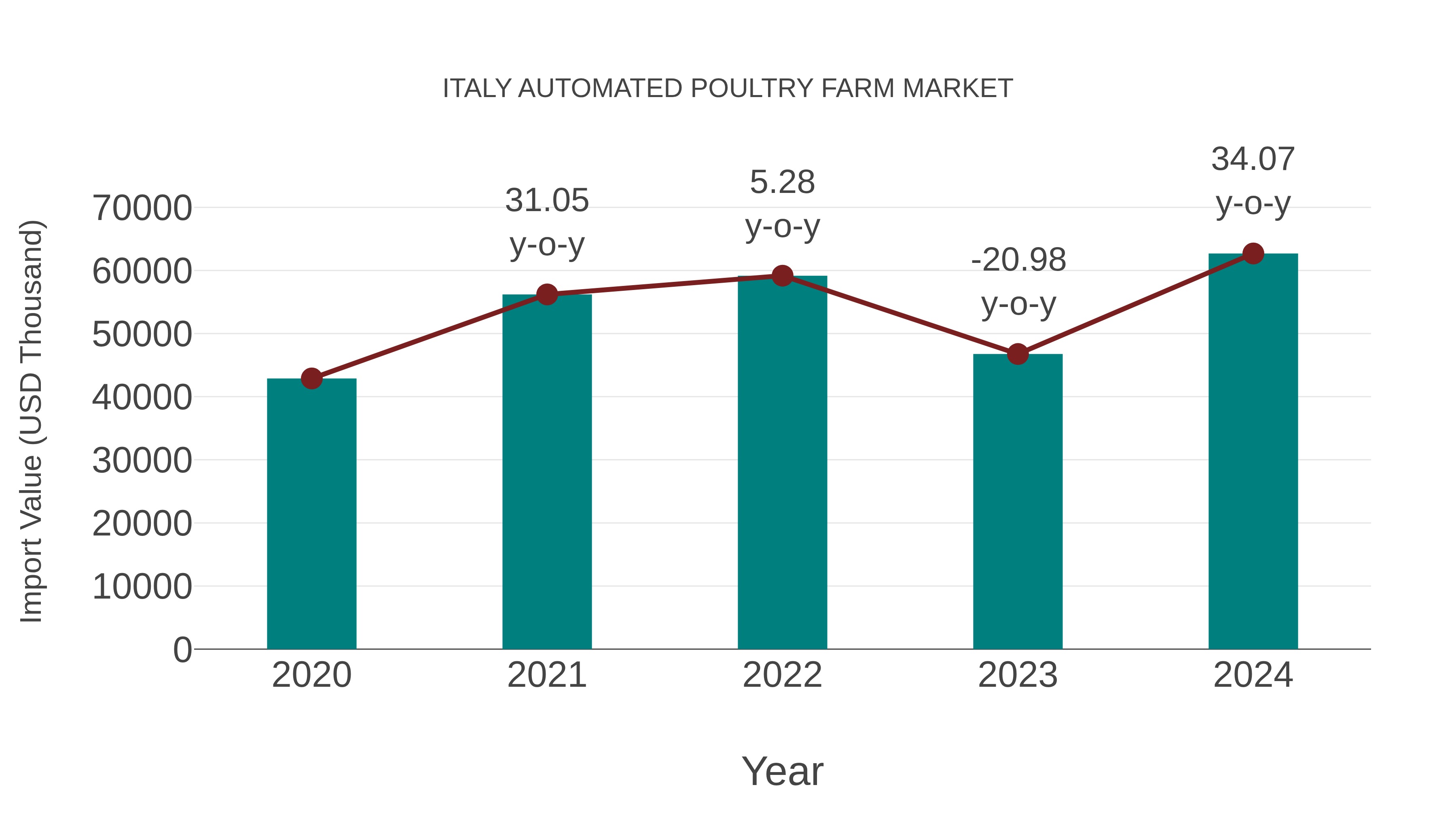  Italy Automated Poultry Farm Market: Import Trend Analysis