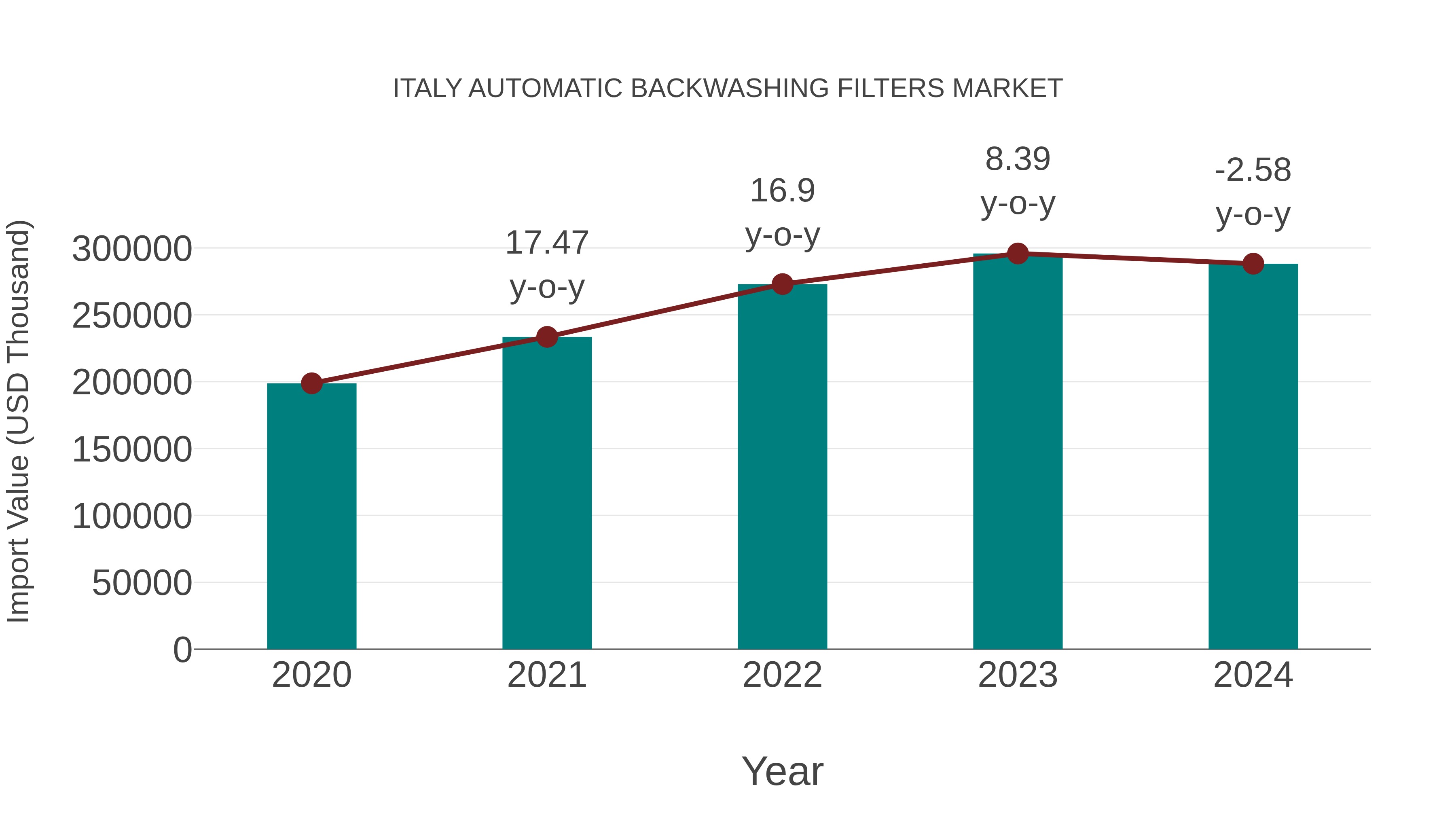  Italy Automatic Backwashing Filters Market: Import Trend Analysis