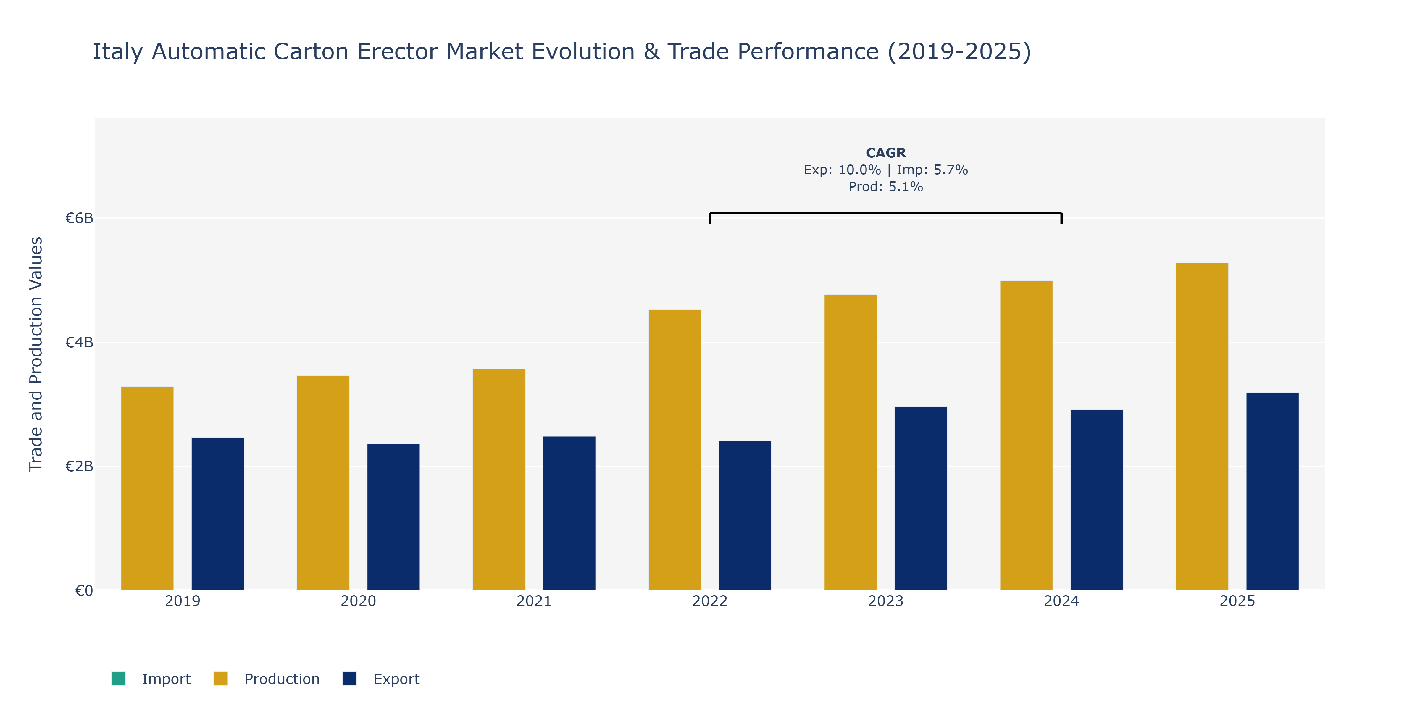 Italy Automatic Carton Erector Market: Production & Trade Performance (2019-2025)