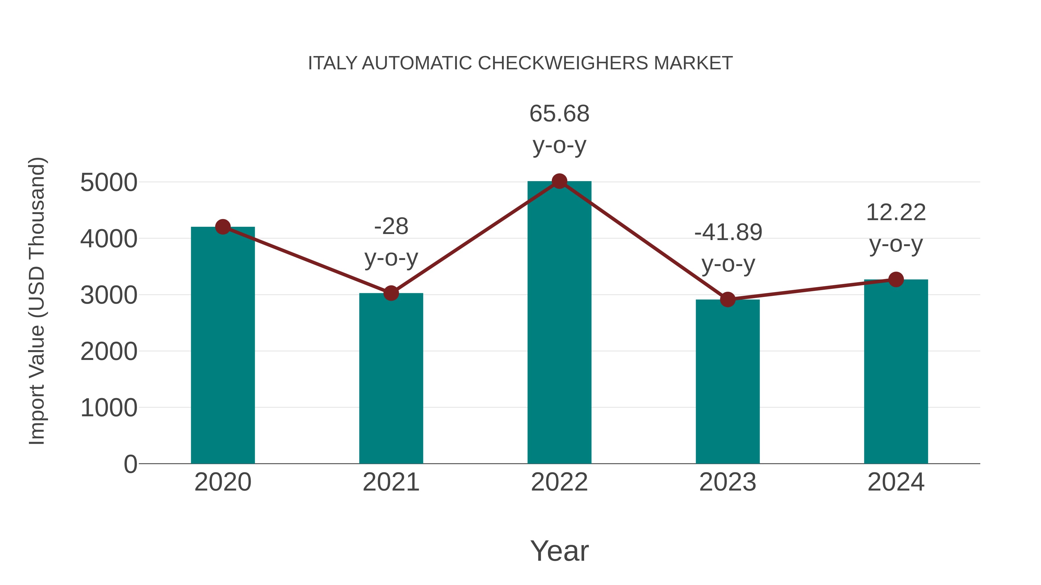  Italy Automatic Checkweighers Market: Import Trend Analysis