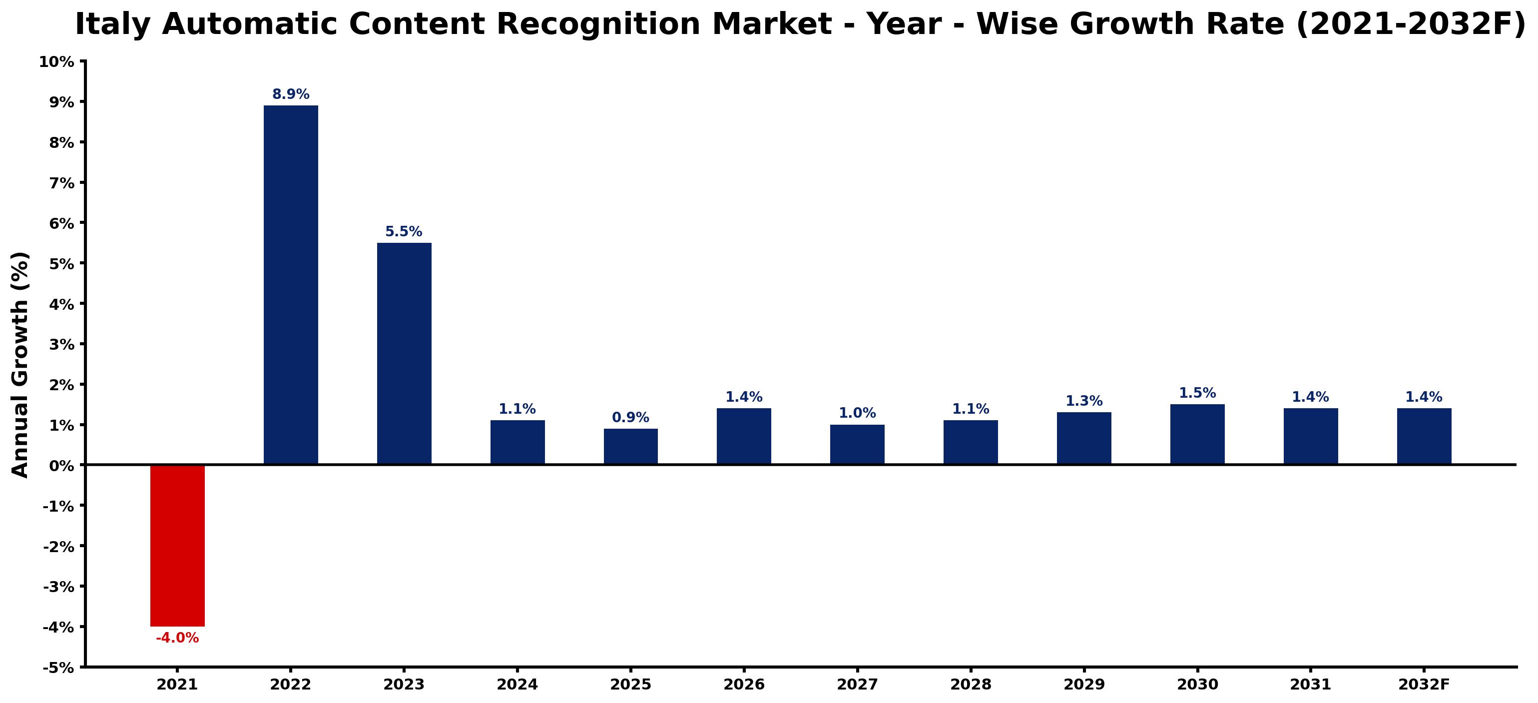 Italy Automatic Content Recognition Market Year-wise Growth Rate and Key Drivers