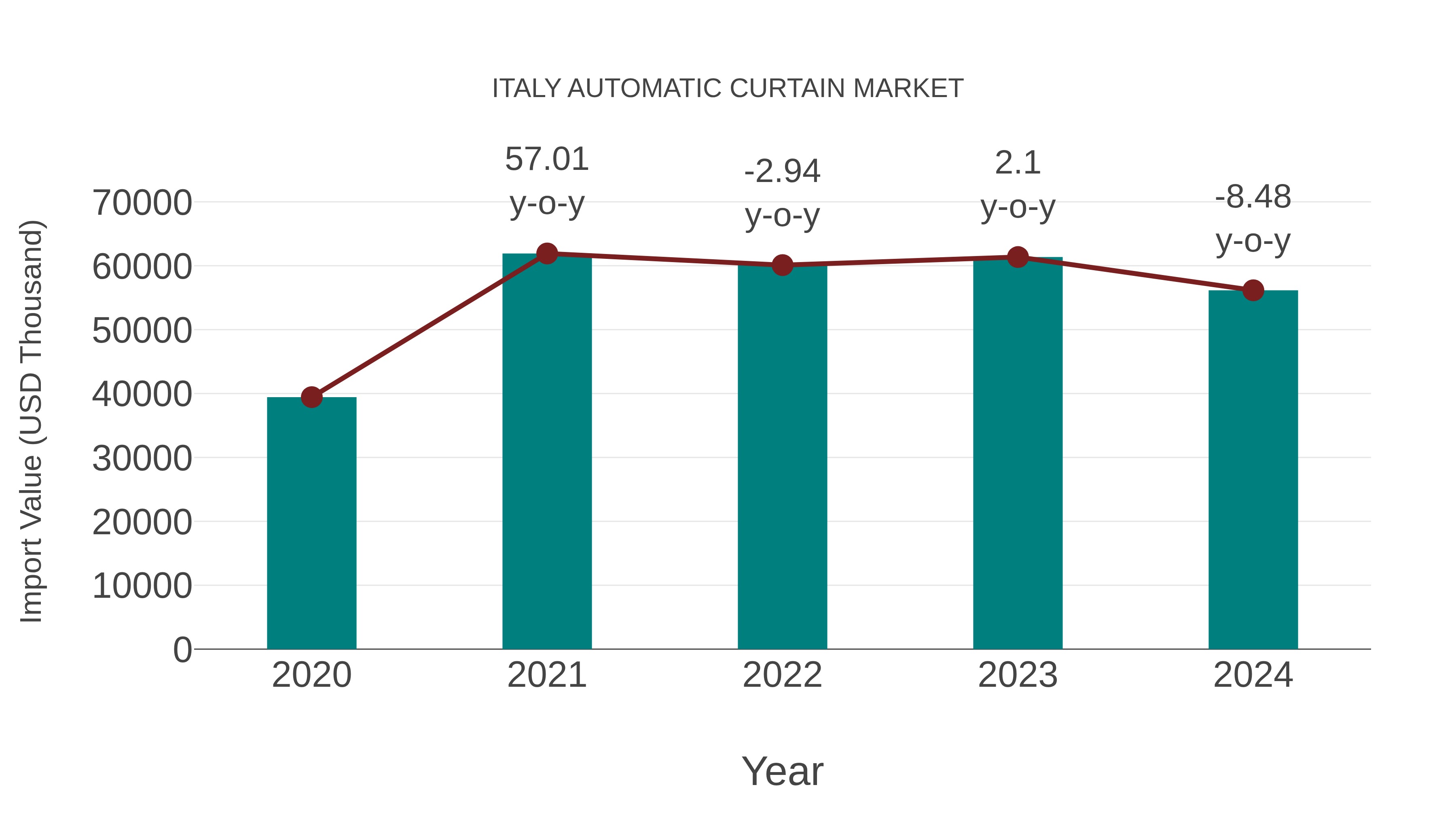 Italy Automatic Curtain Market: Import Trend Analysis