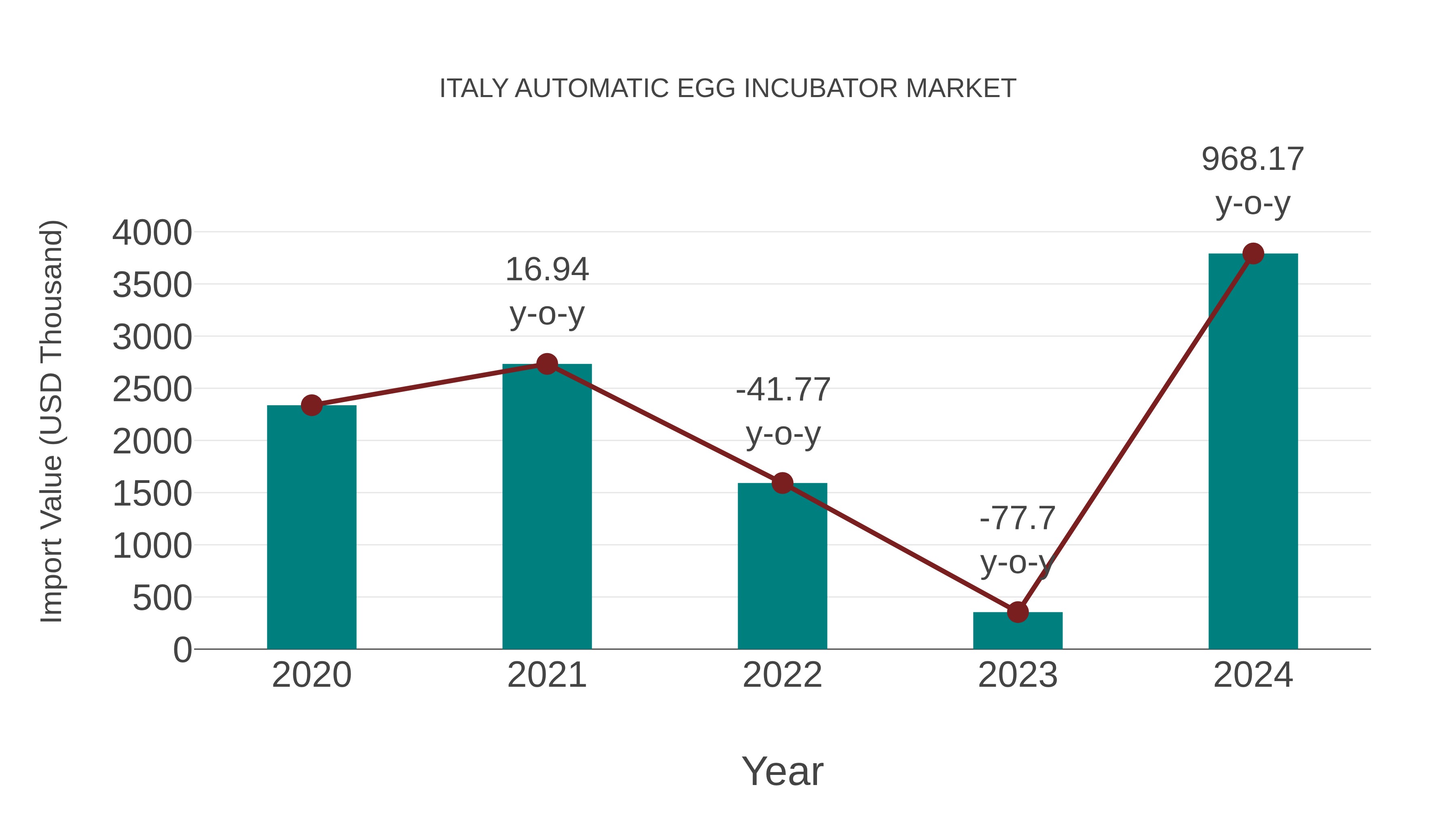 Italy Automatic Egg Incubator Market: Import Trend Analysis
