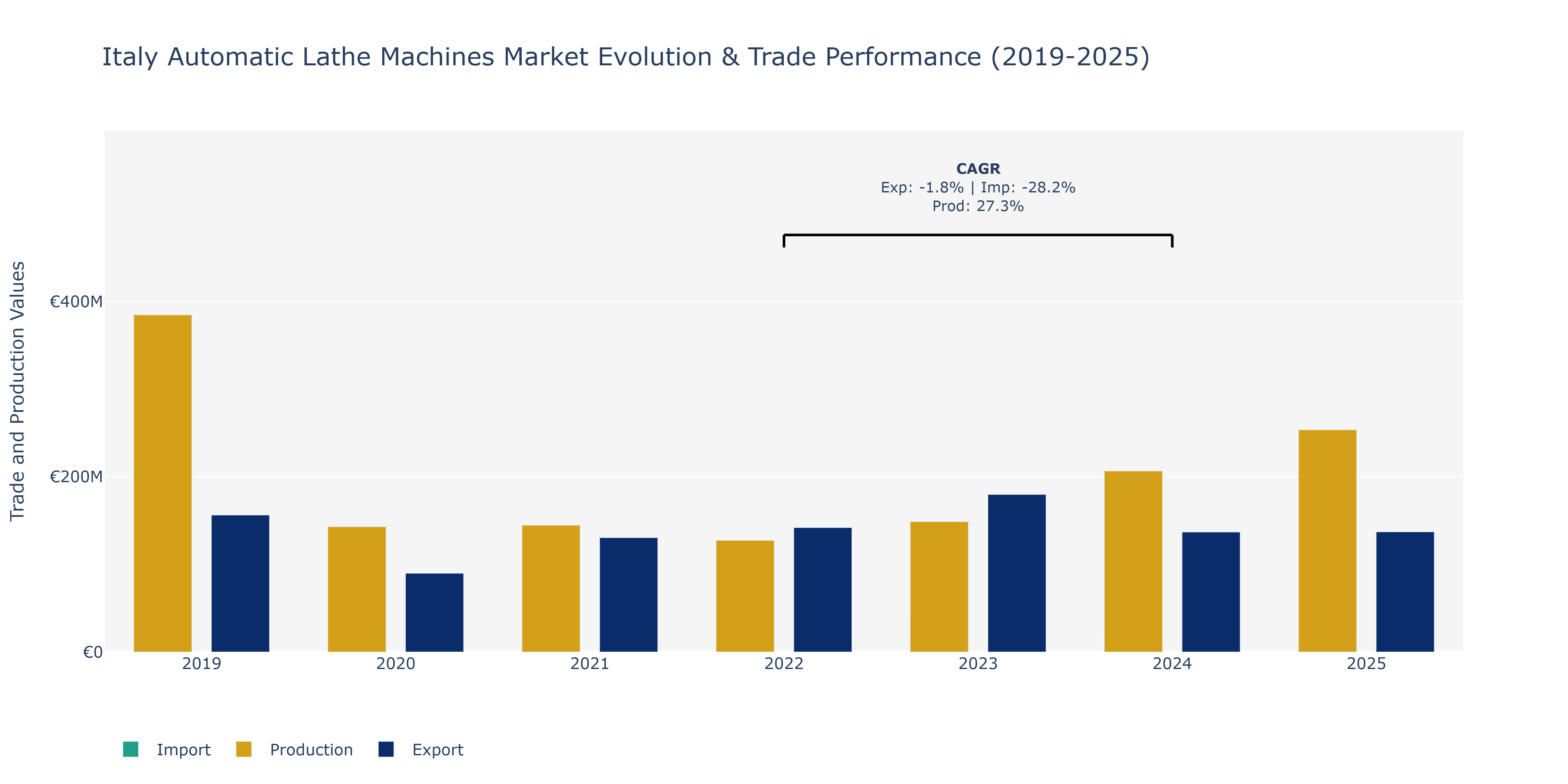 Italy Automatic Lathe Machines Market: Production & Trade Performance (2019-2025) Size