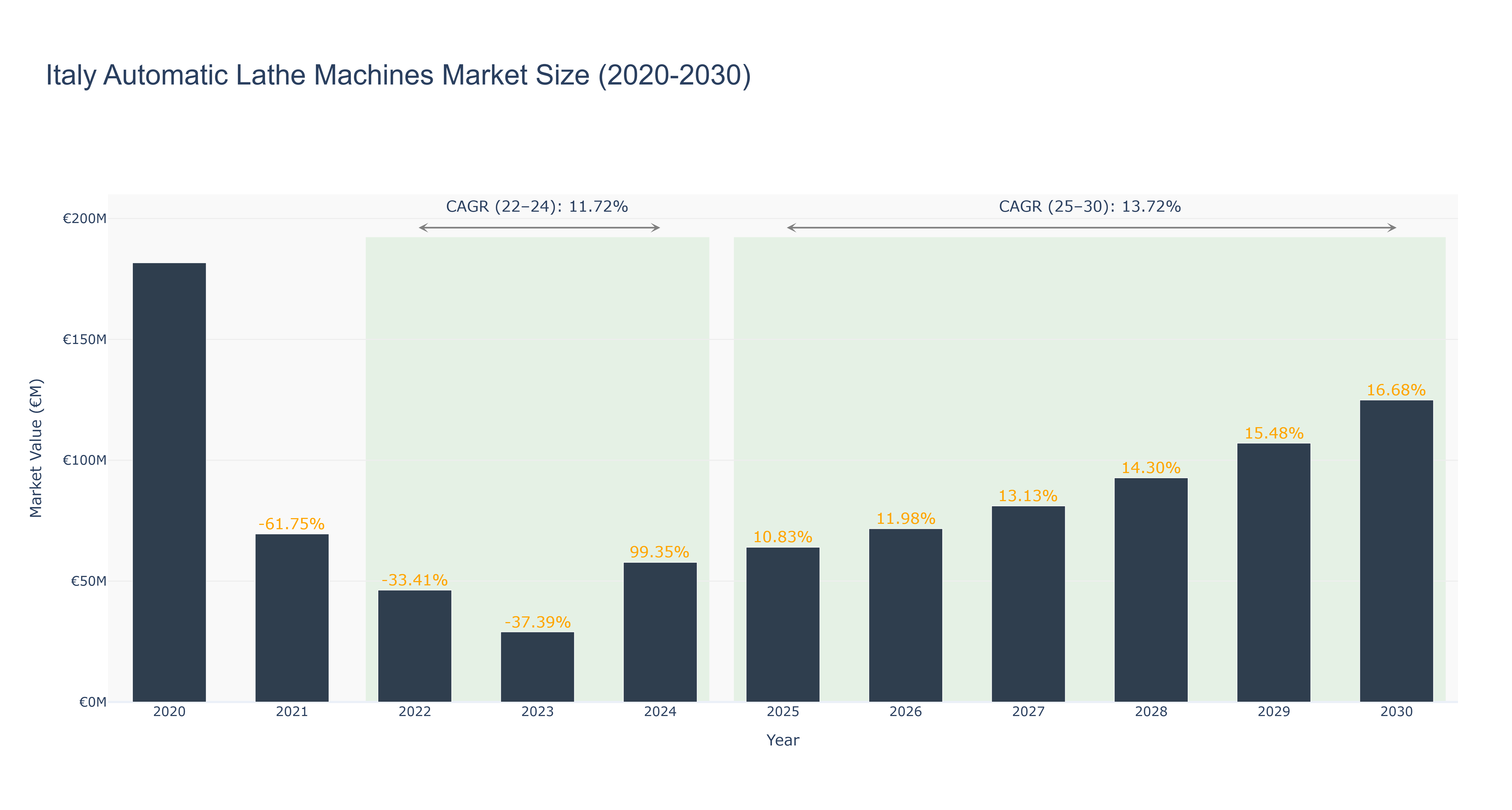 Italy Automatic Lathe Machines Market Size (2020-2030) Size
