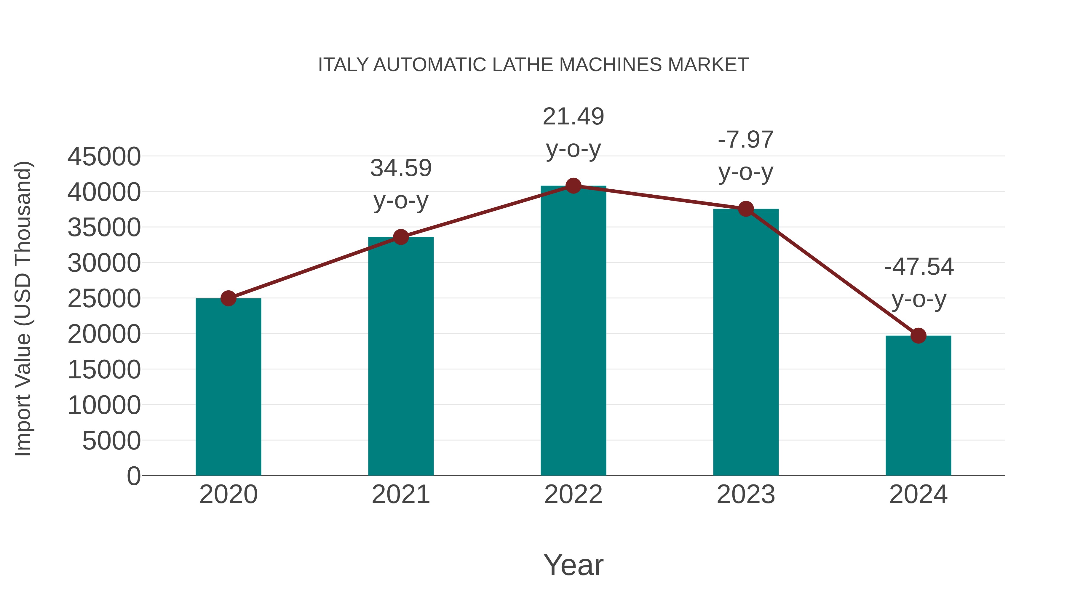  Italy Automatic Lathe Machines Market: Import Trend Analysis