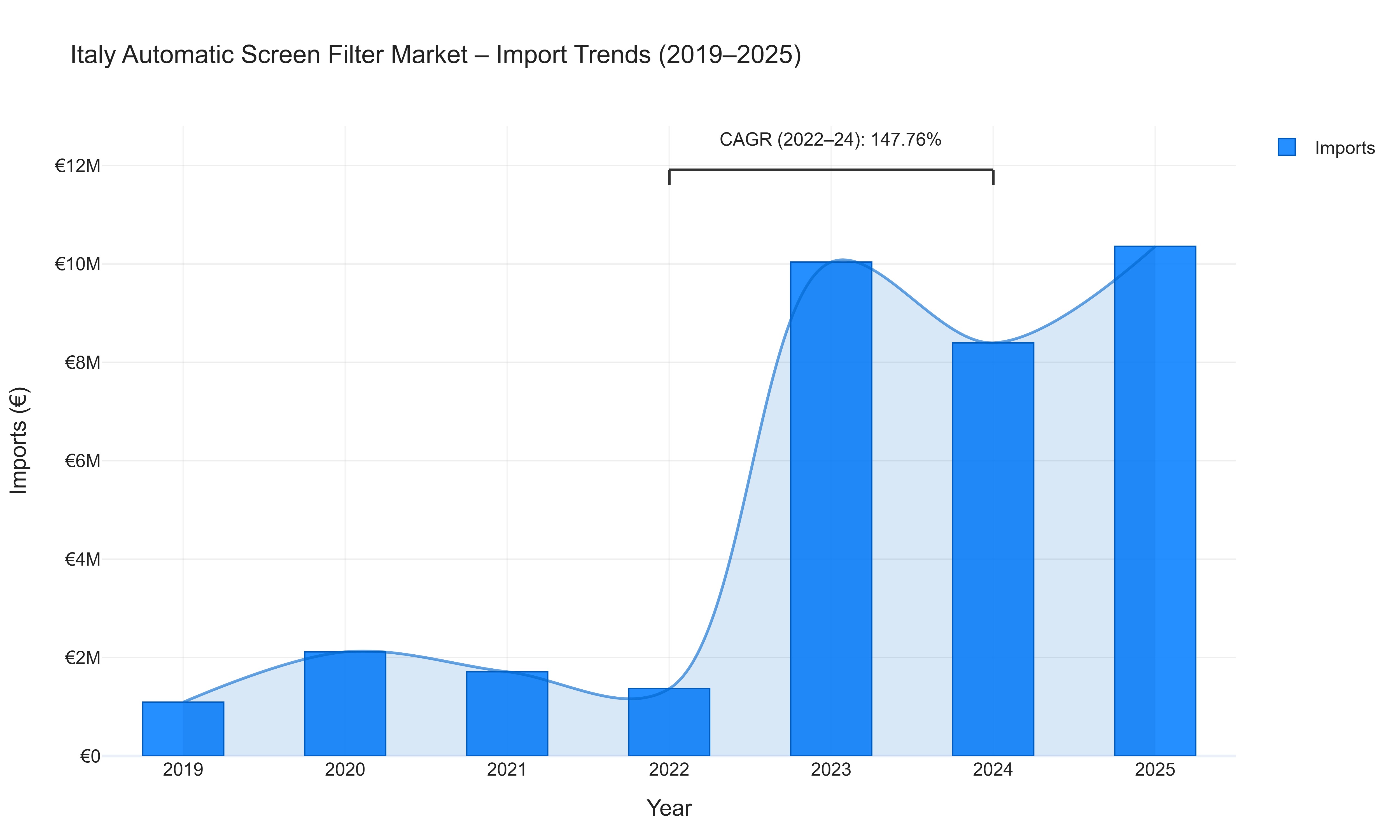 Italy Automatic Screen Filter Market - Import Trends (2019-2025)