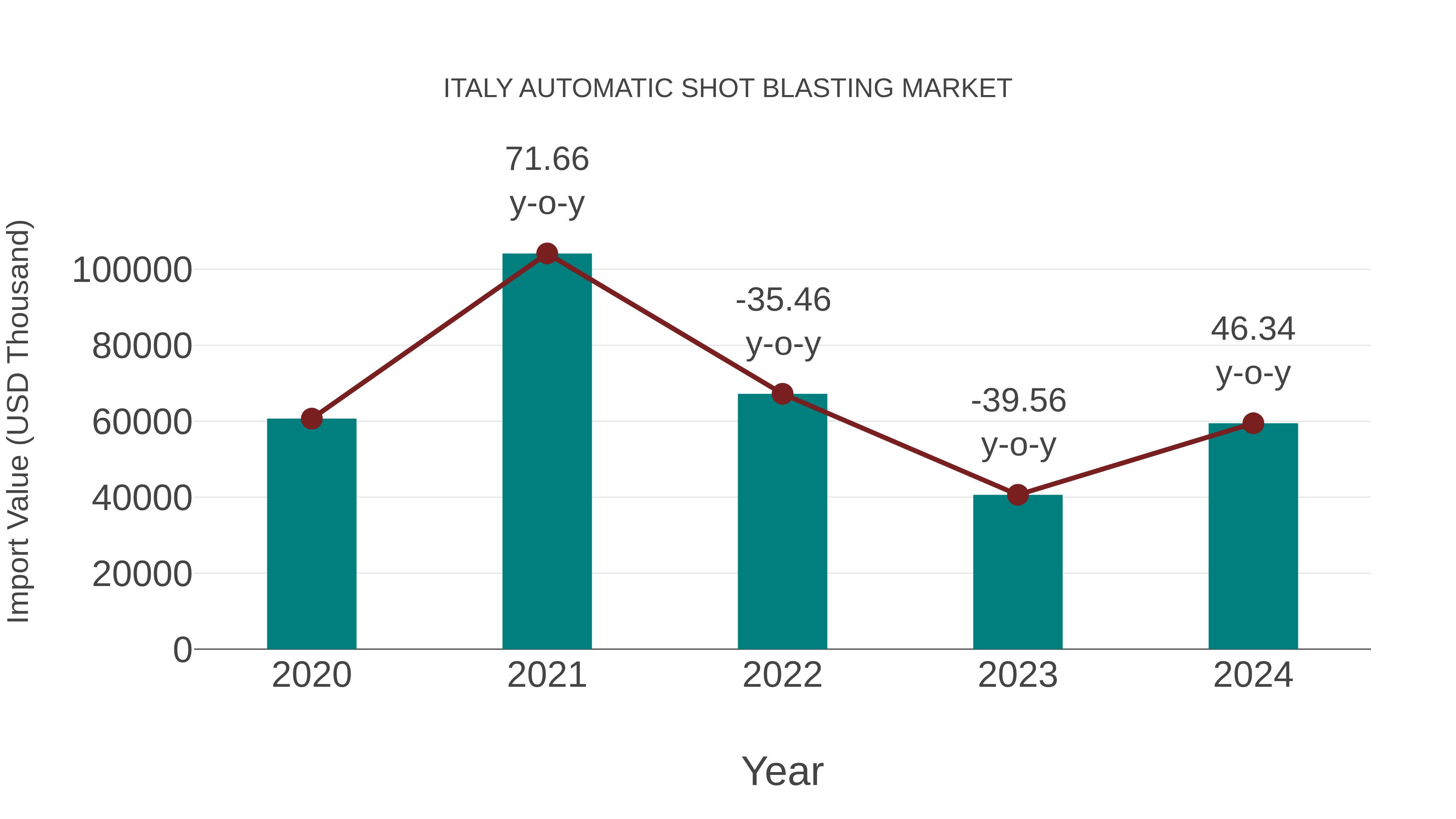  Italy Automatic Shot Blasting Market: Import Trend Analysis