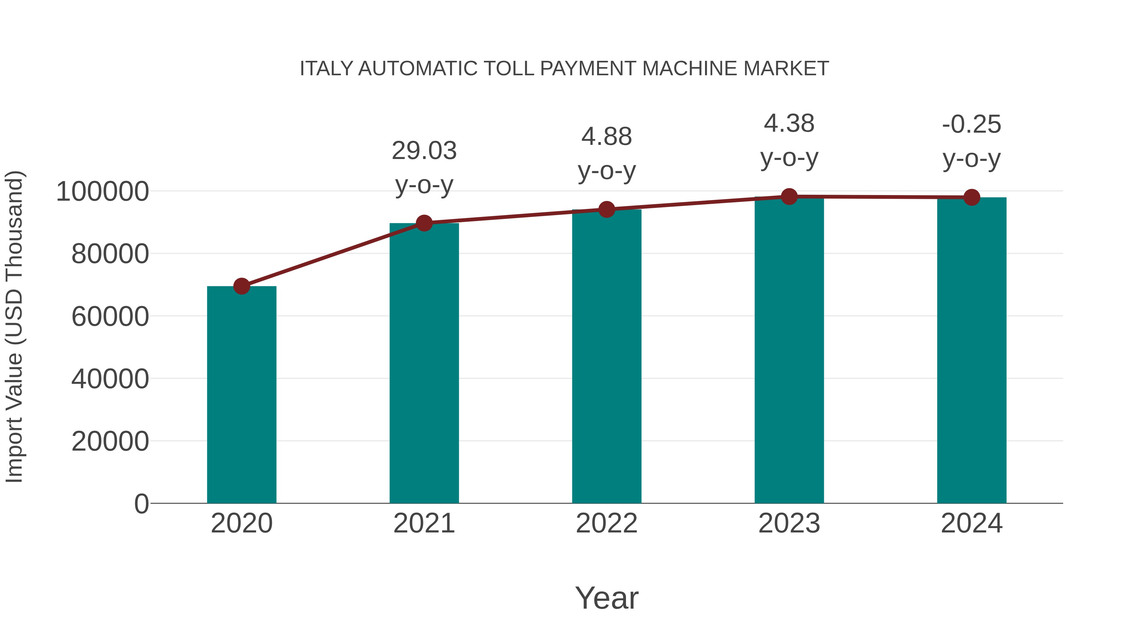  Italy Automatic Toll Payment Machine Market: Import Trend Analysis