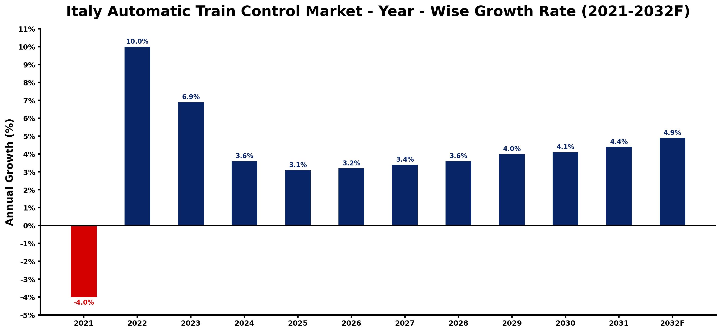 Italy Automatic Train Control Market Year-wise Growth Rate and Key Drivers